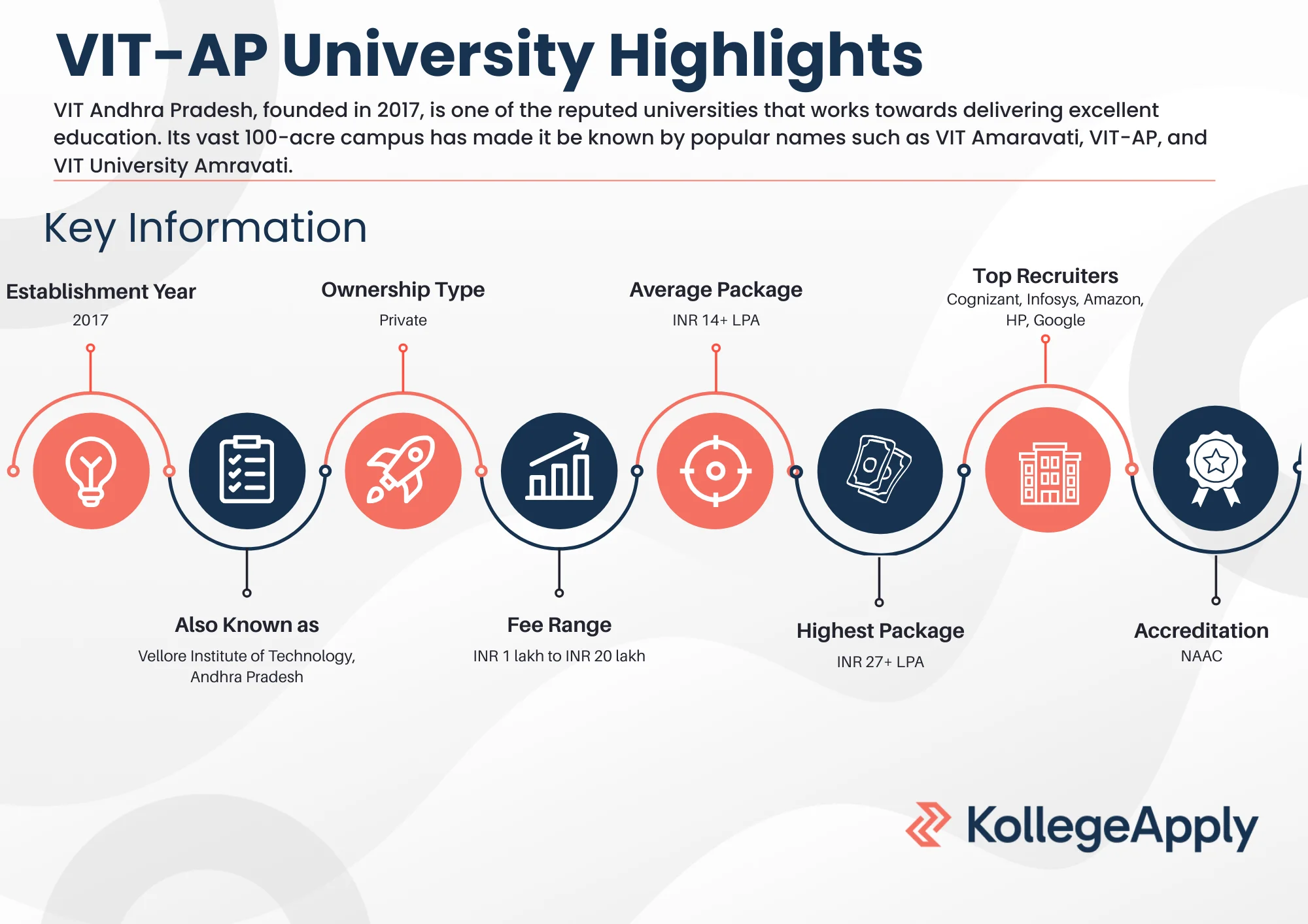 VIT-AP University Highlights