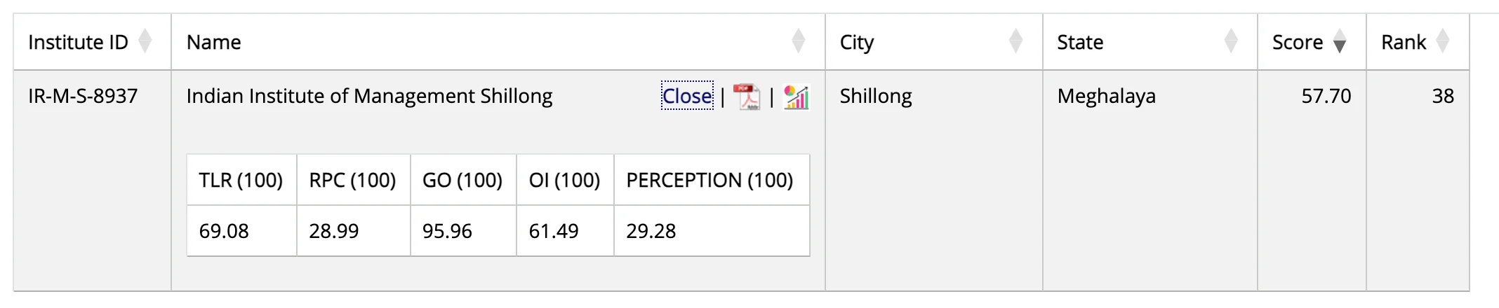 IIM Shilong NIRF Ranking 2025