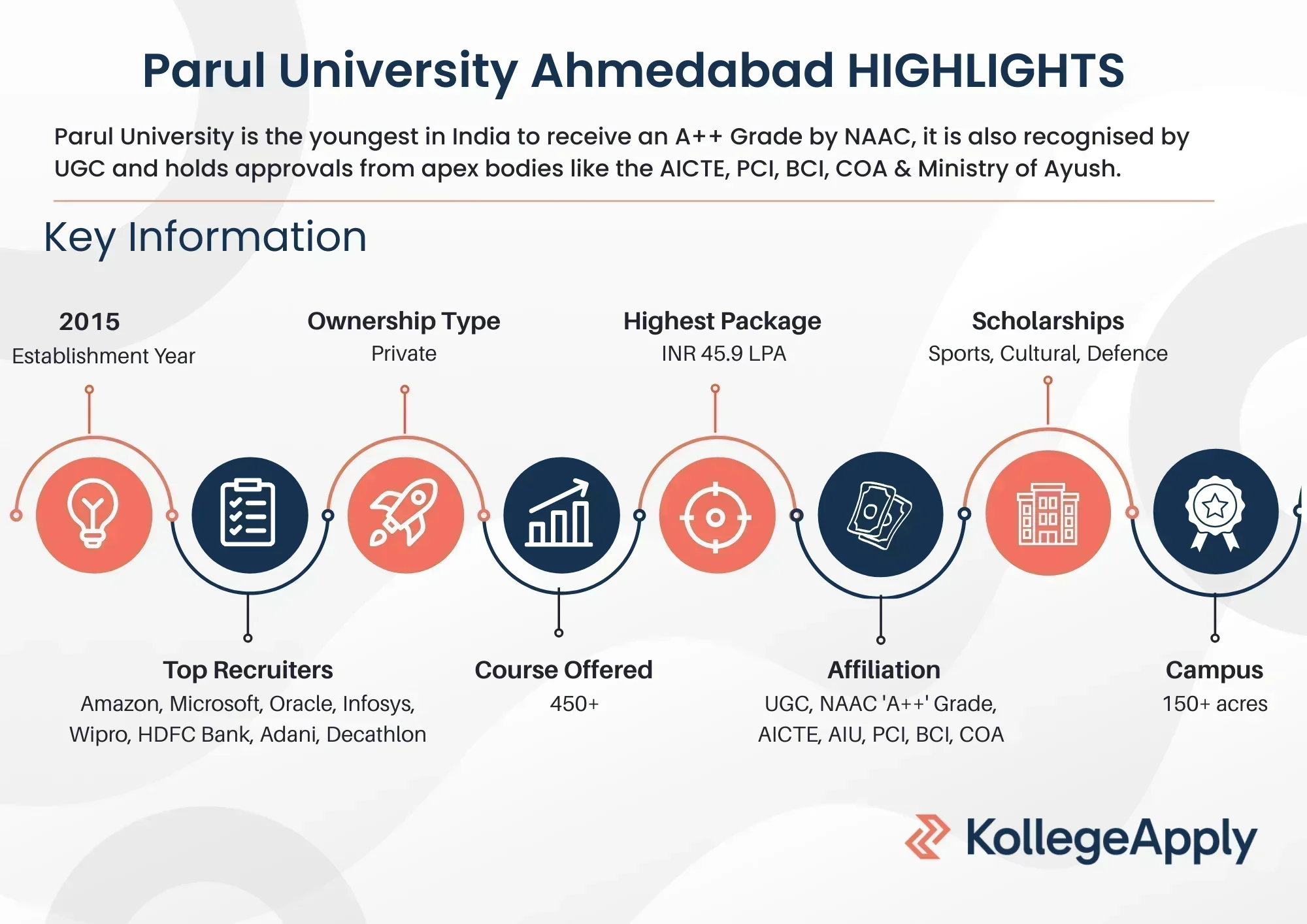 Parul University Ahmedabad Highlights