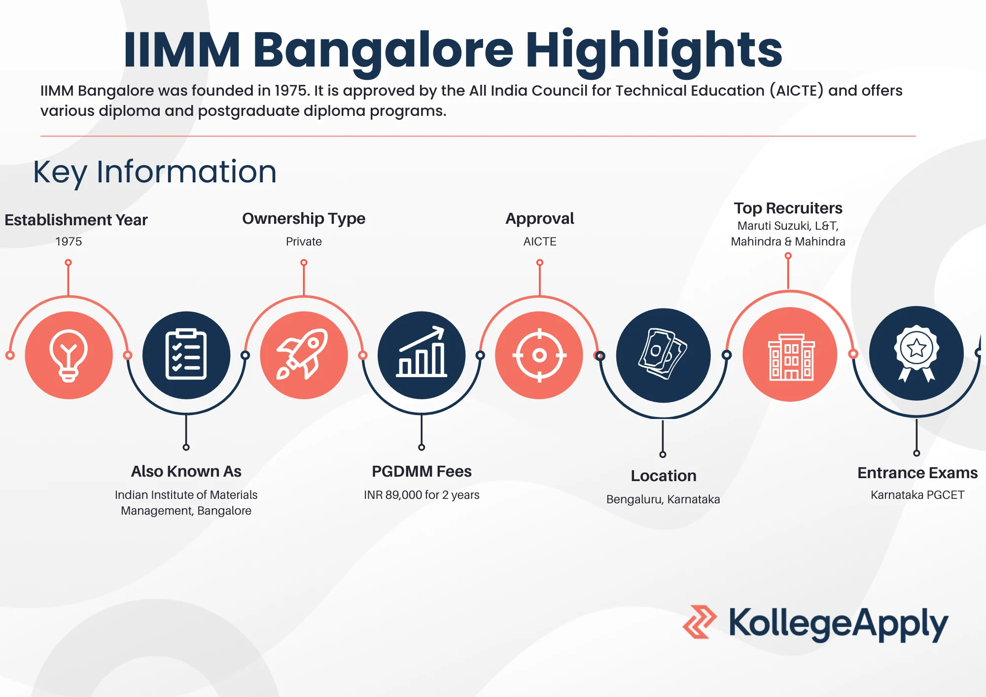 IIMM Bangalore Highlights