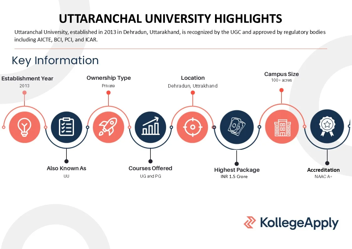 Uttaranchal University Highlights