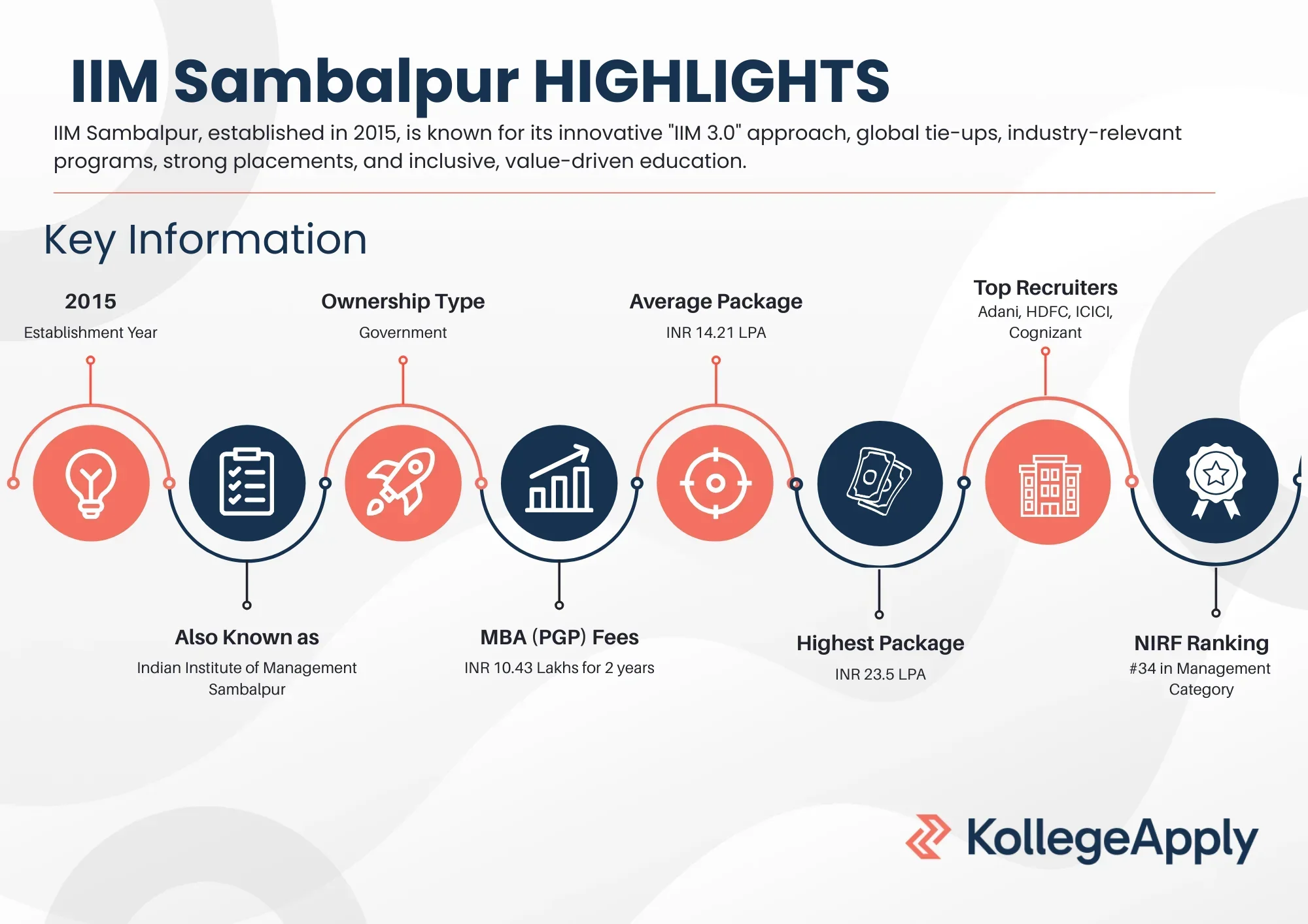 IIM Sambalpur Highlights