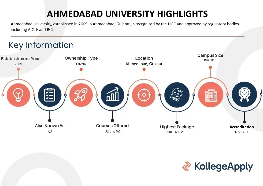 Ahmedabad University Highlights