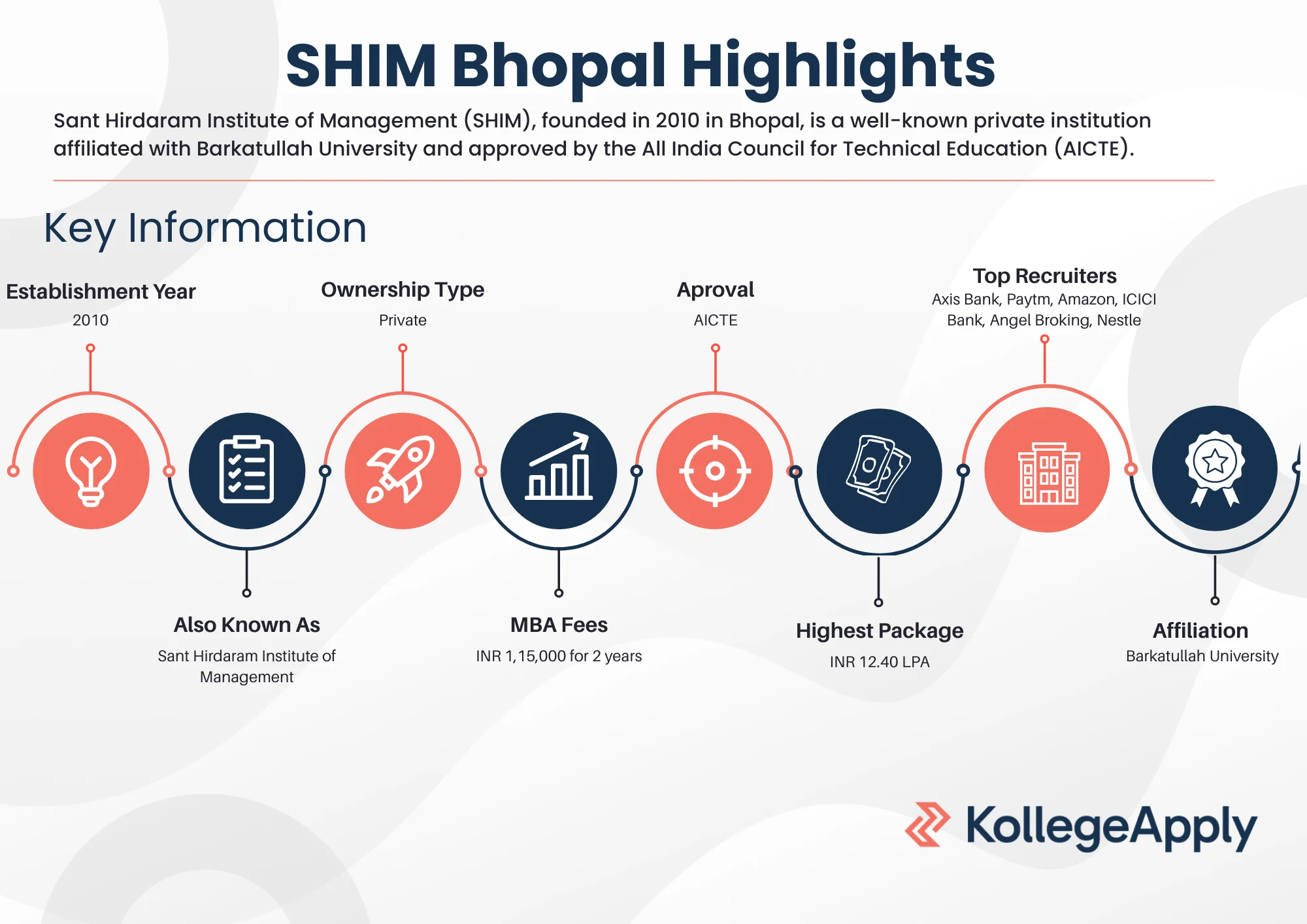 SHIM Bhopal Highlights