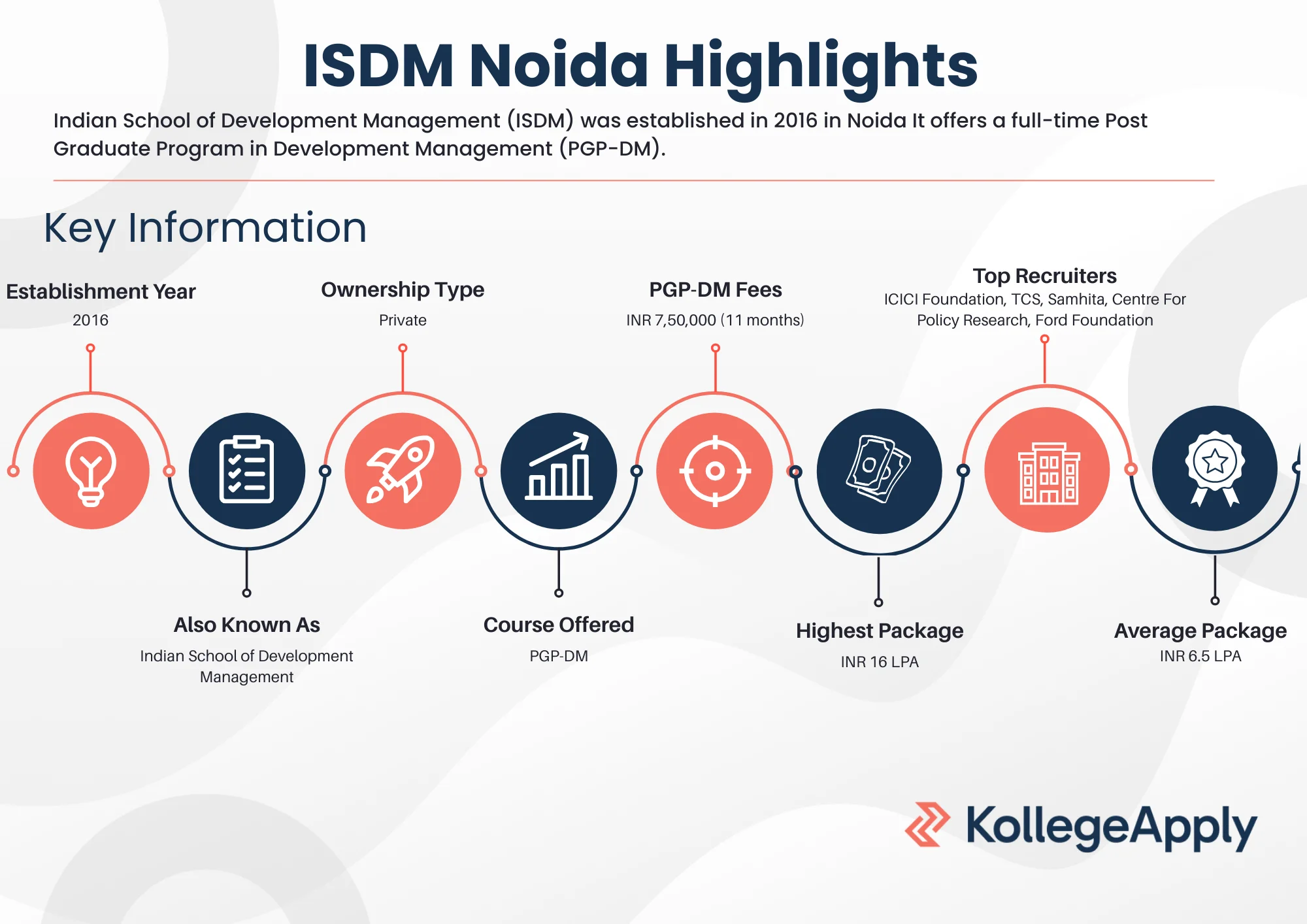 ISDM Noida Highlights