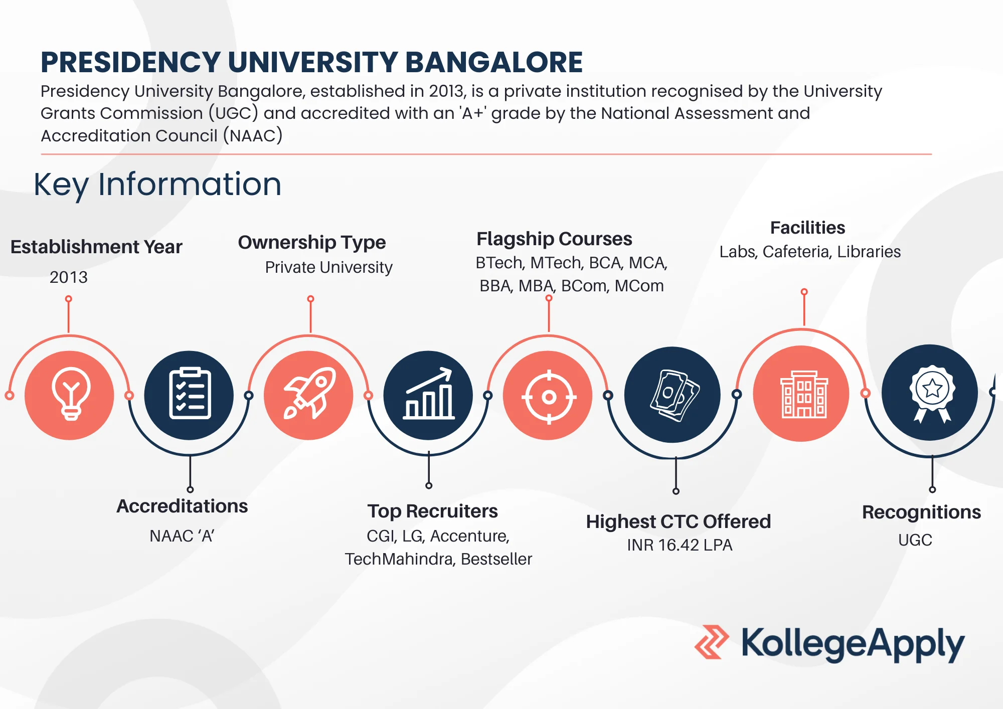 Presidency University Bangalore Highlights 2025