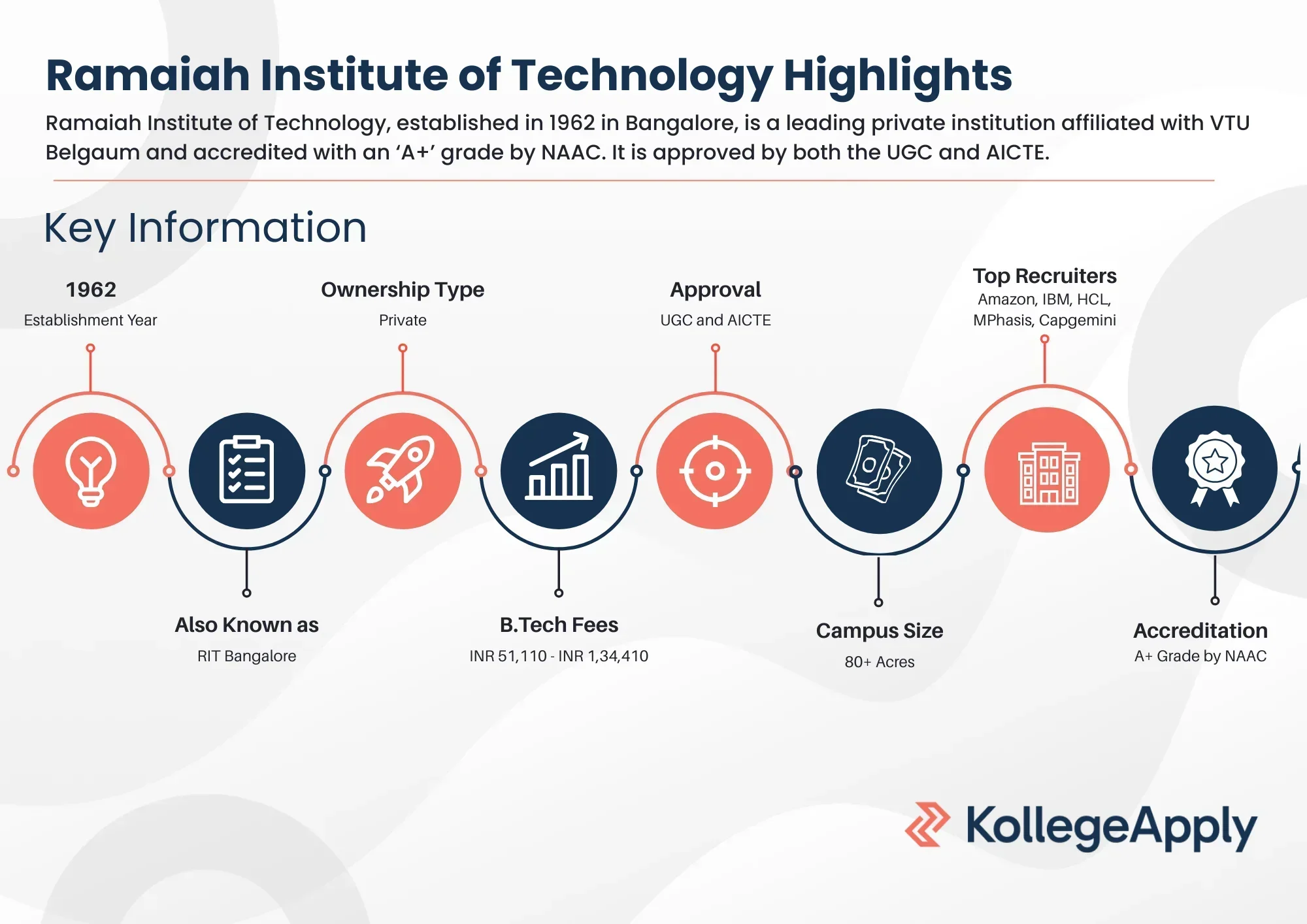 Ramaiah Institute of Technology Highlights