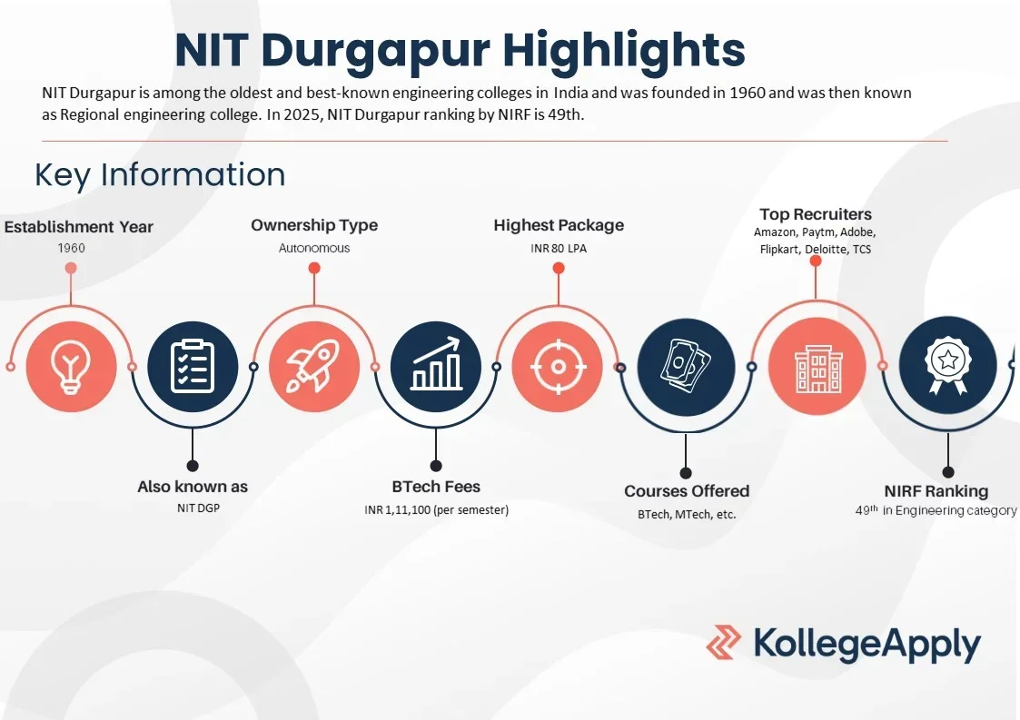 NIT Durgapur courses offered, placements, fees, eligibility, and scholarship.