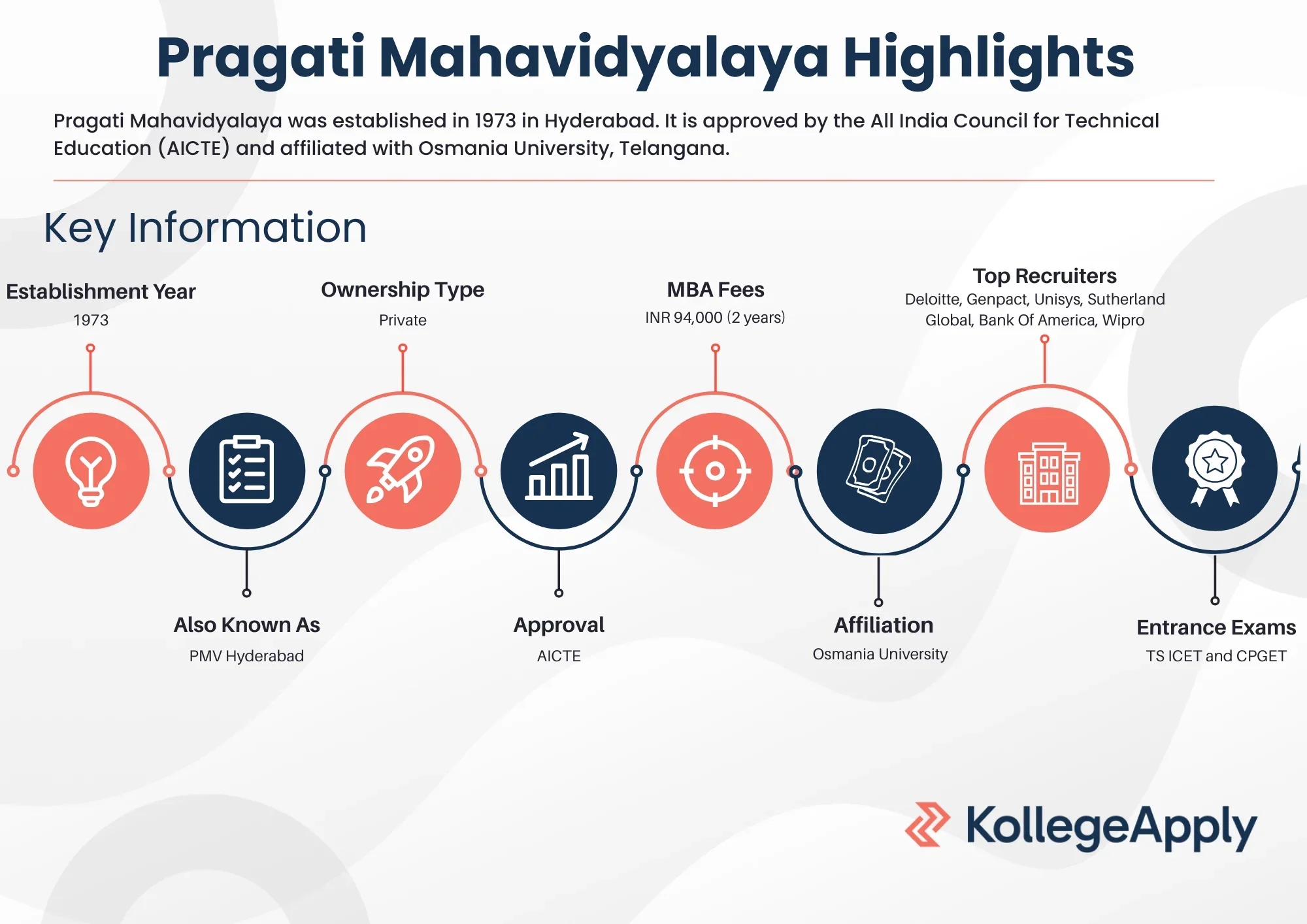 Pragati Mahavidyalaya Highlights