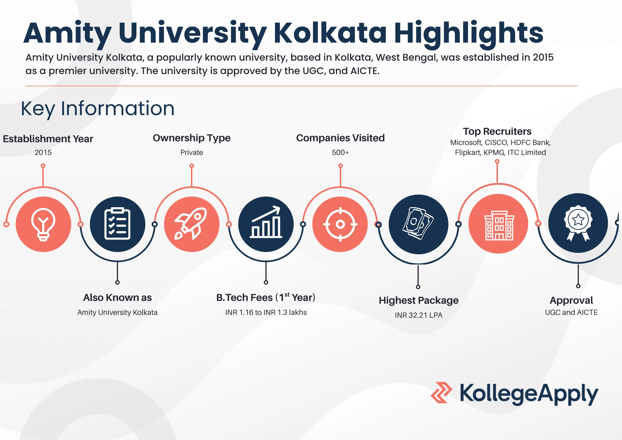Amity University Kolkata Highlights