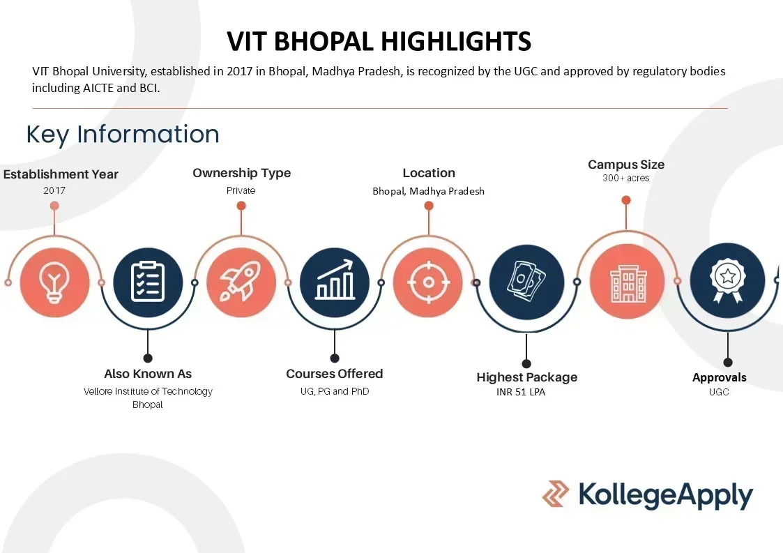 VIT Bhopal Highlights