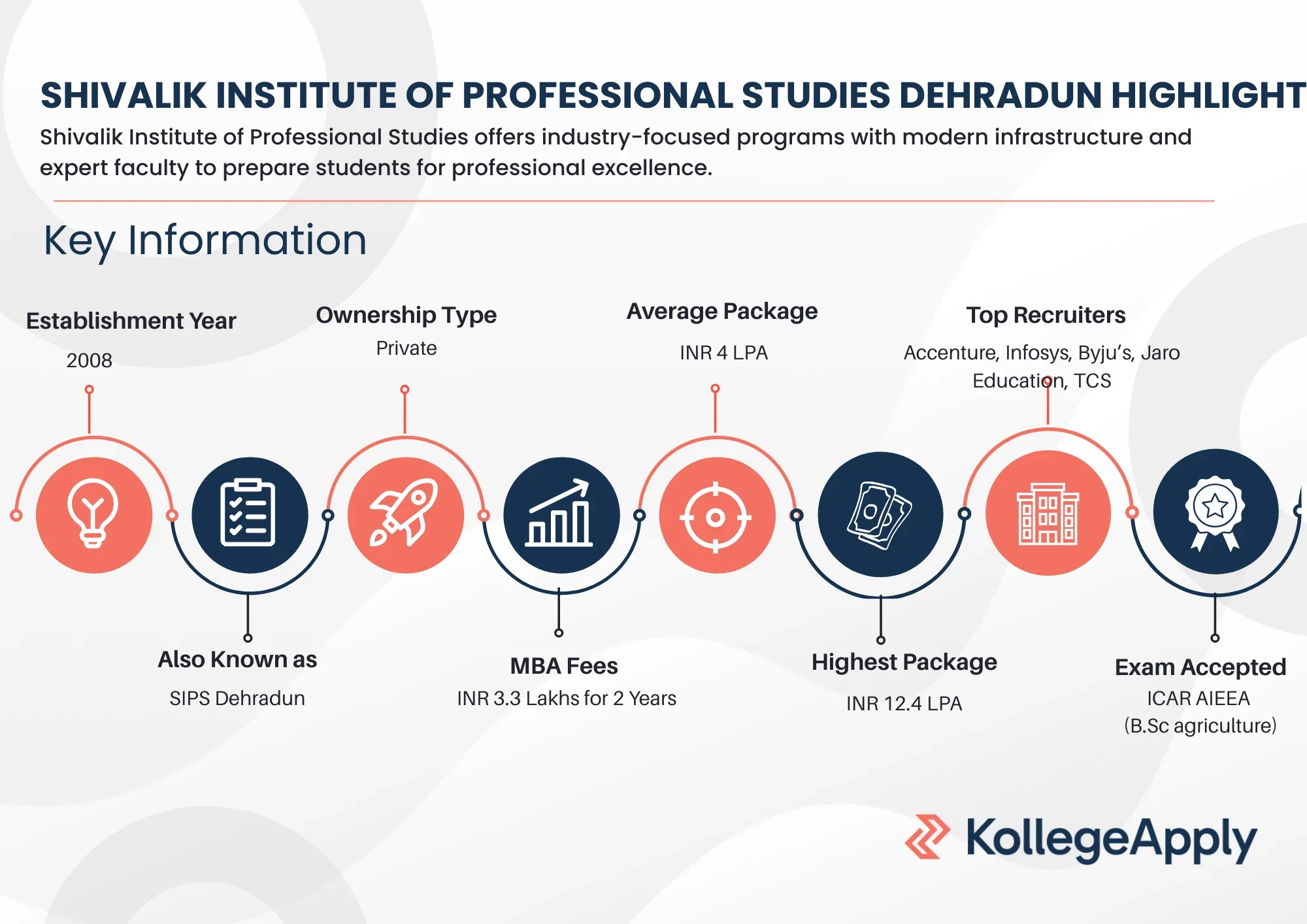 Shivalik Institute of Professional Studies Highlights