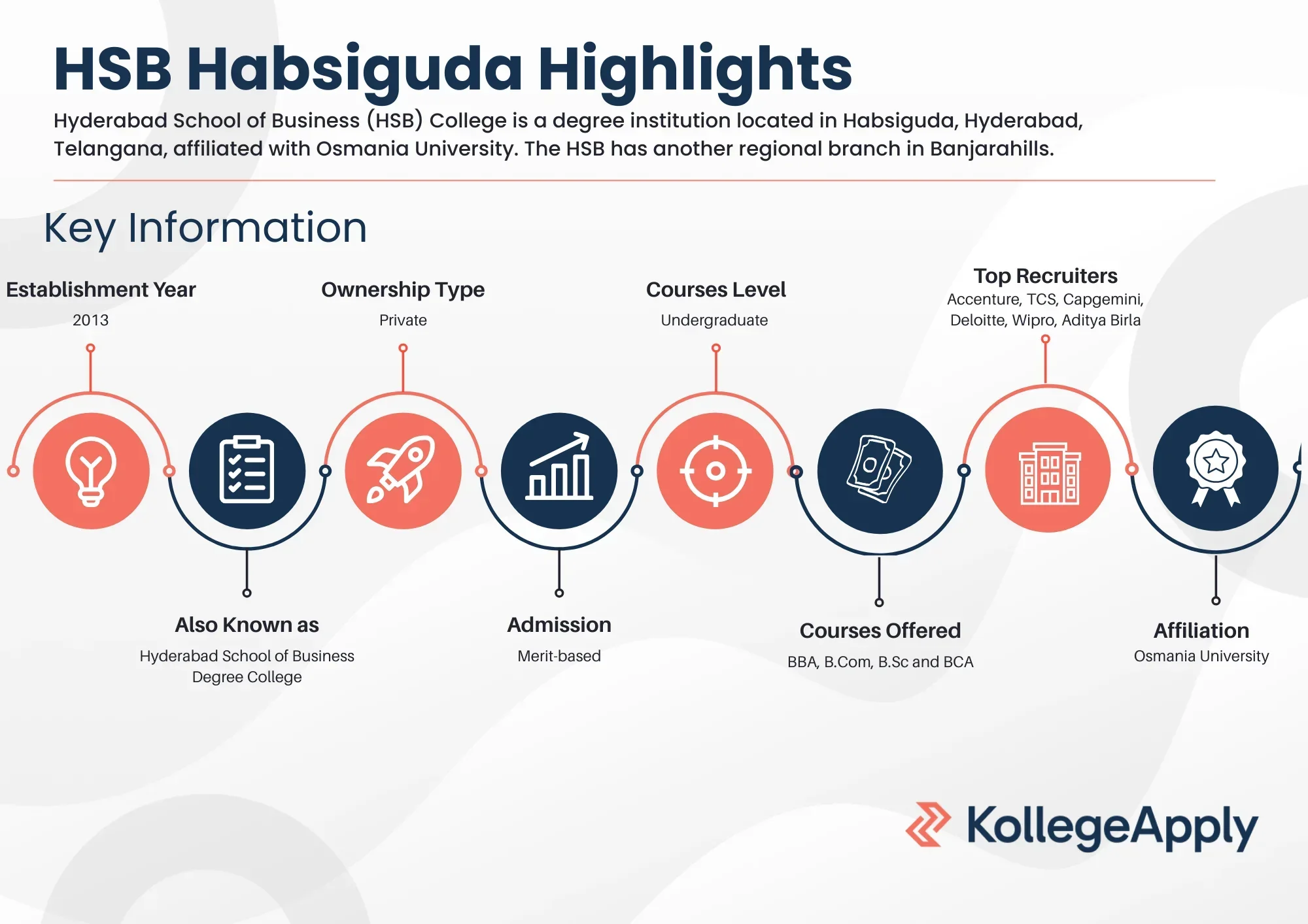 Hyderabad School of Business (HSB) College Highlights
