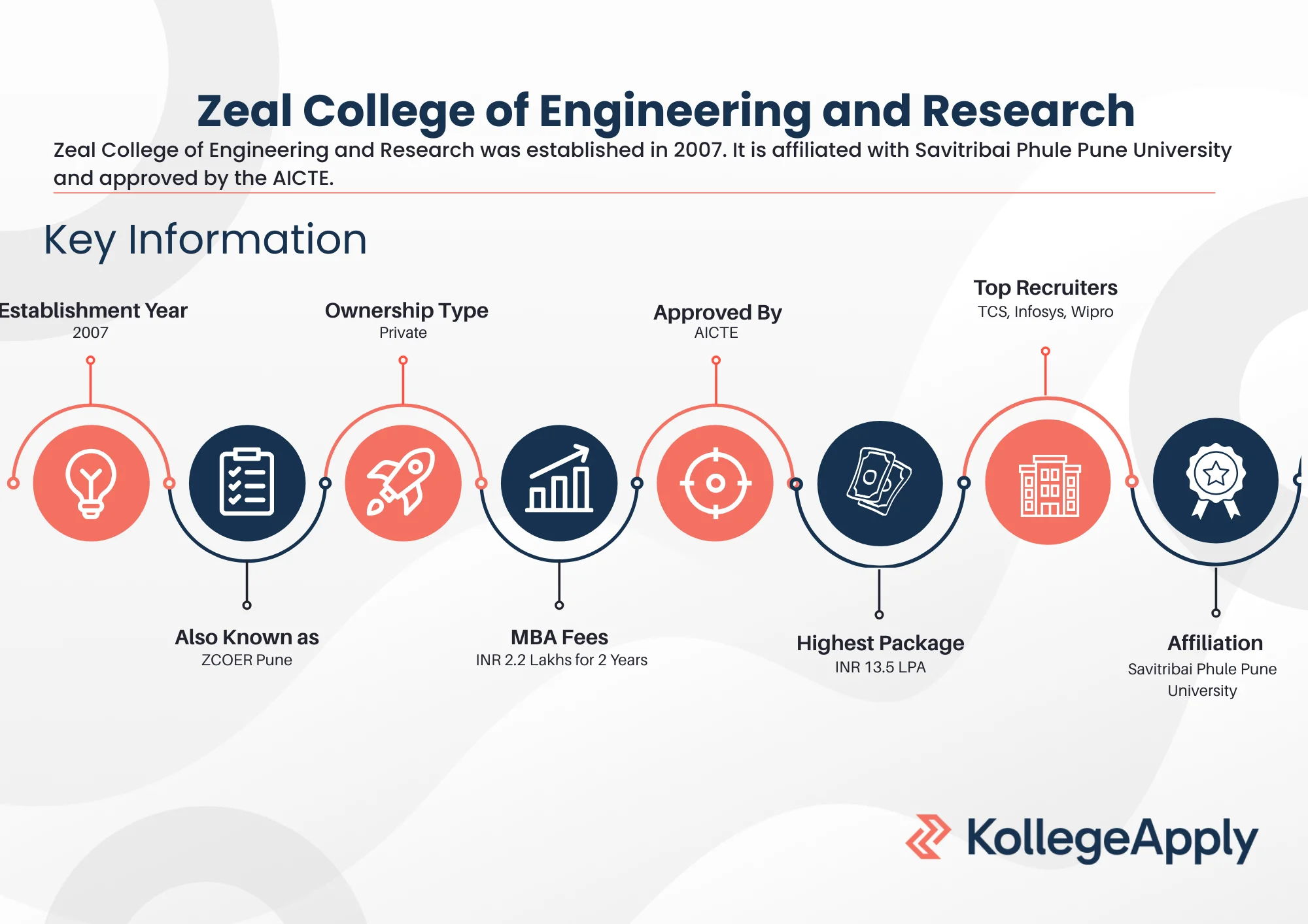 Zeal College of Engineering and Research Highlights