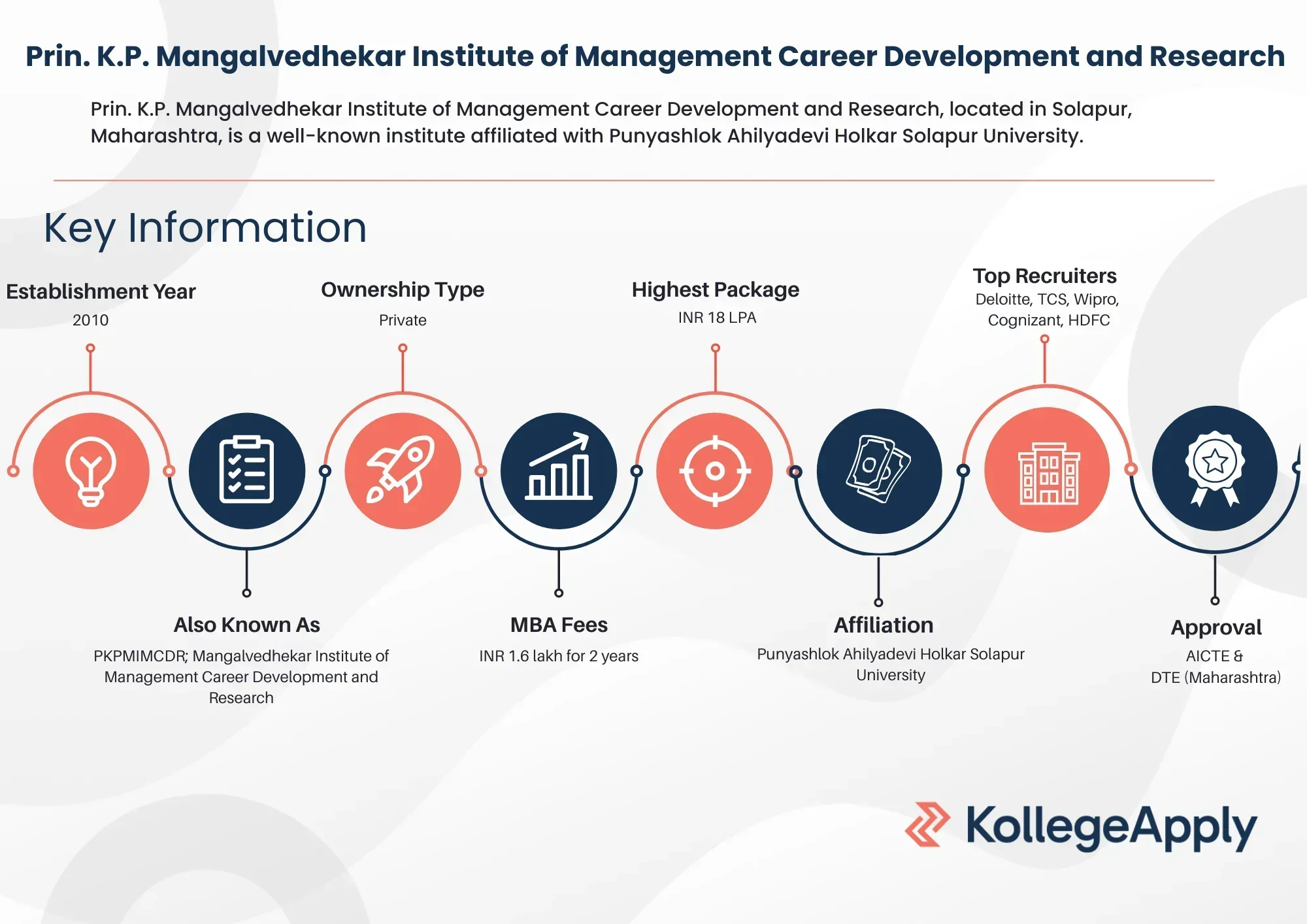 Prin. K.P. Mangalvedhekar Institute of Management Career Development and Research Highlights
