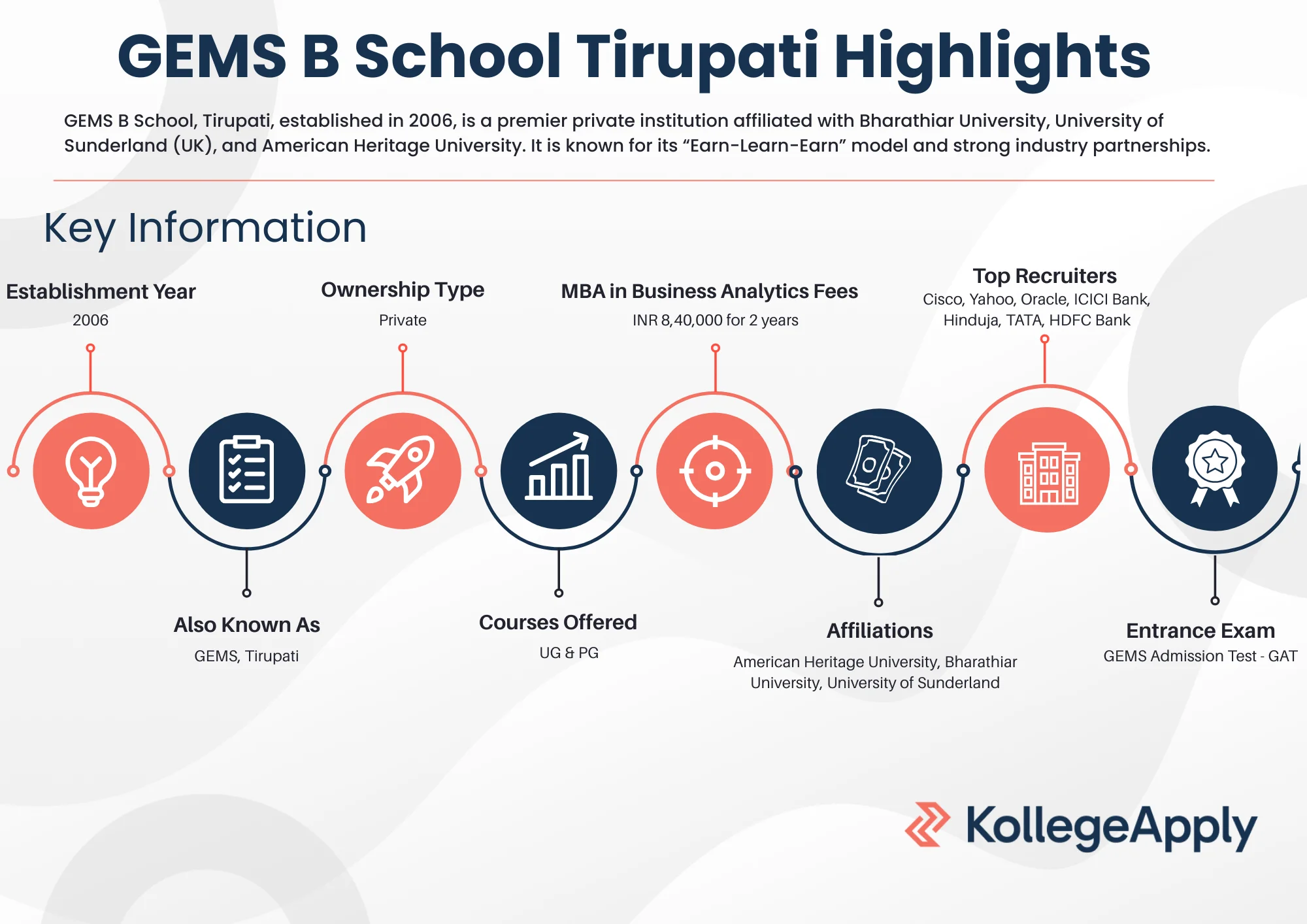GEMS B School Tirupati Highlights