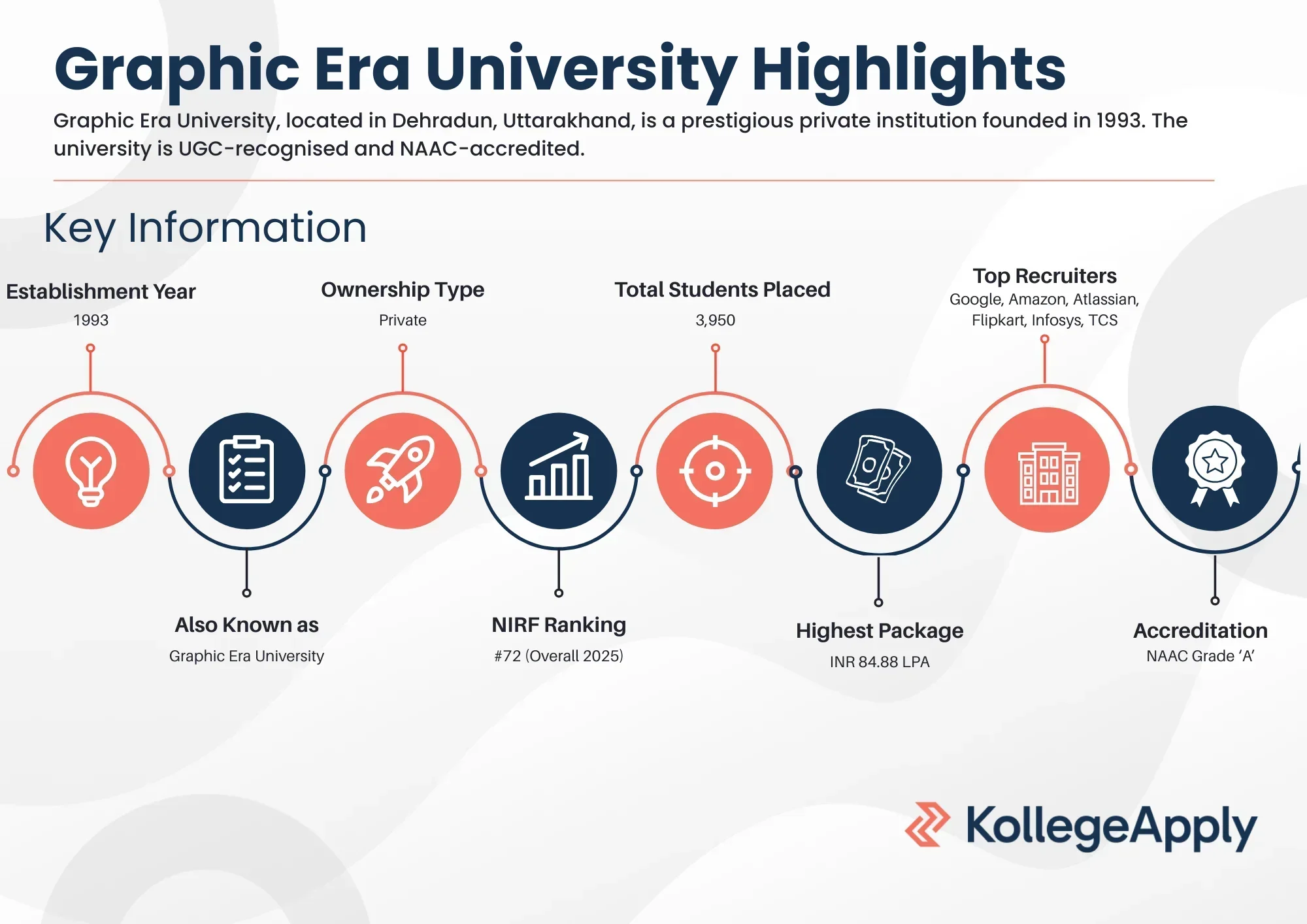 Graphic Era University Highlights 2025