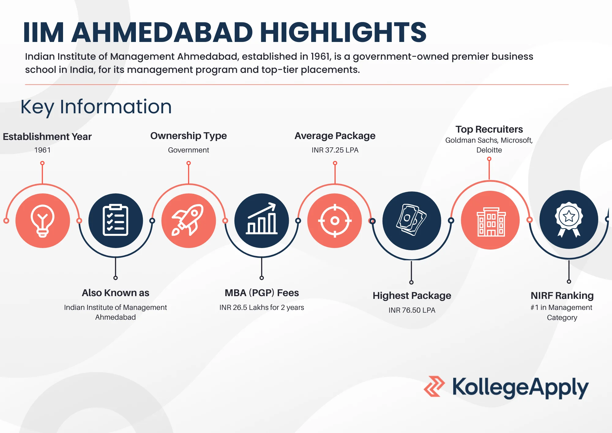 IIM Ahmedabad Highlight