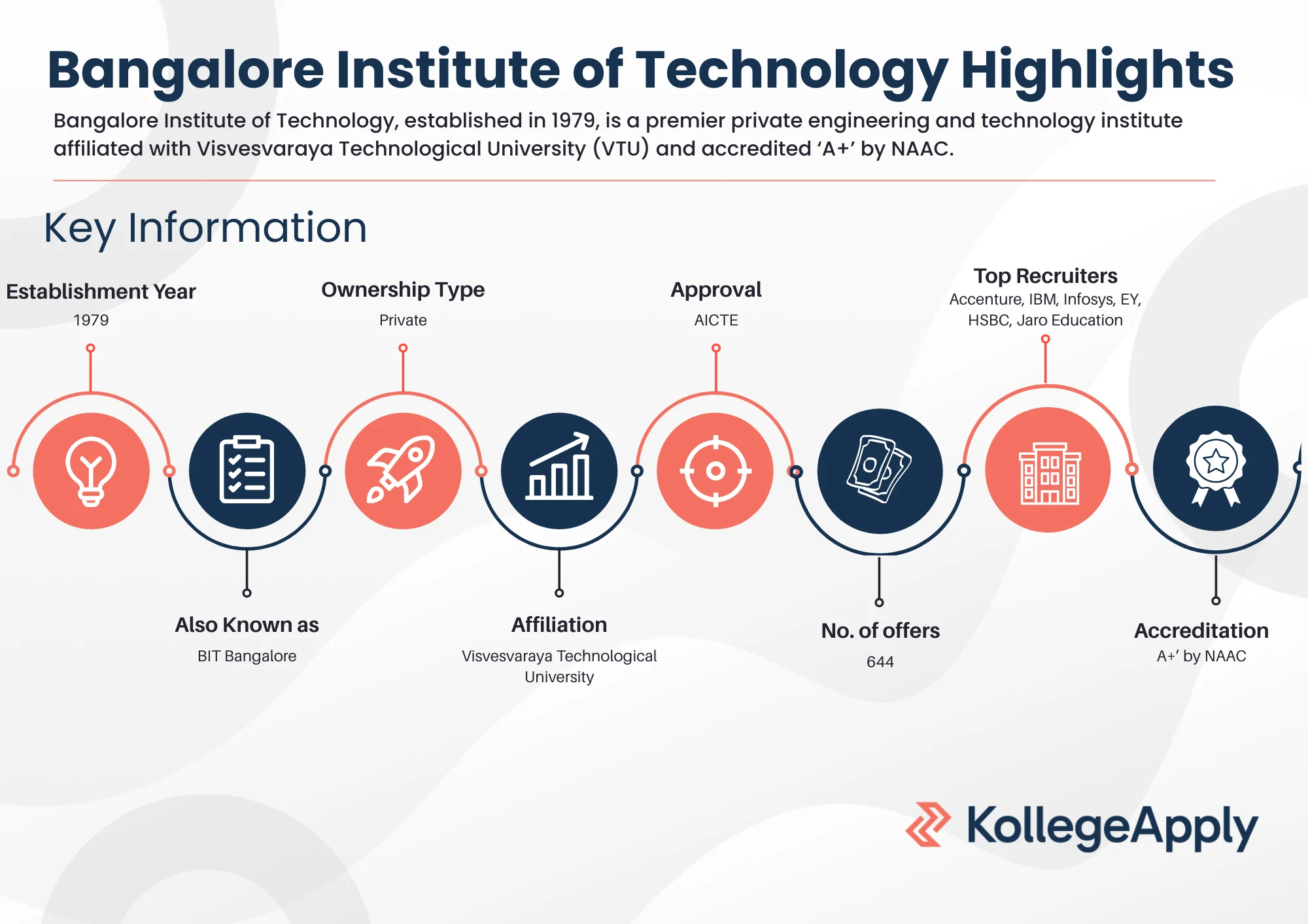 Bangalore Institute of Technology Highlights