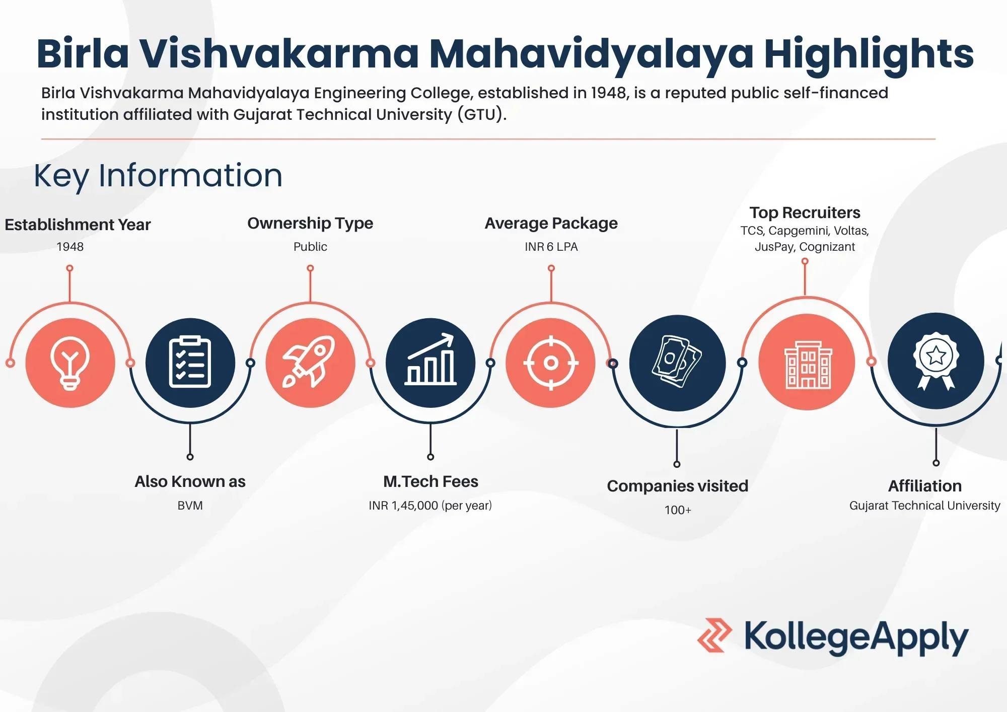 Birla Vishvakarma Mahavidyalaya Highlights