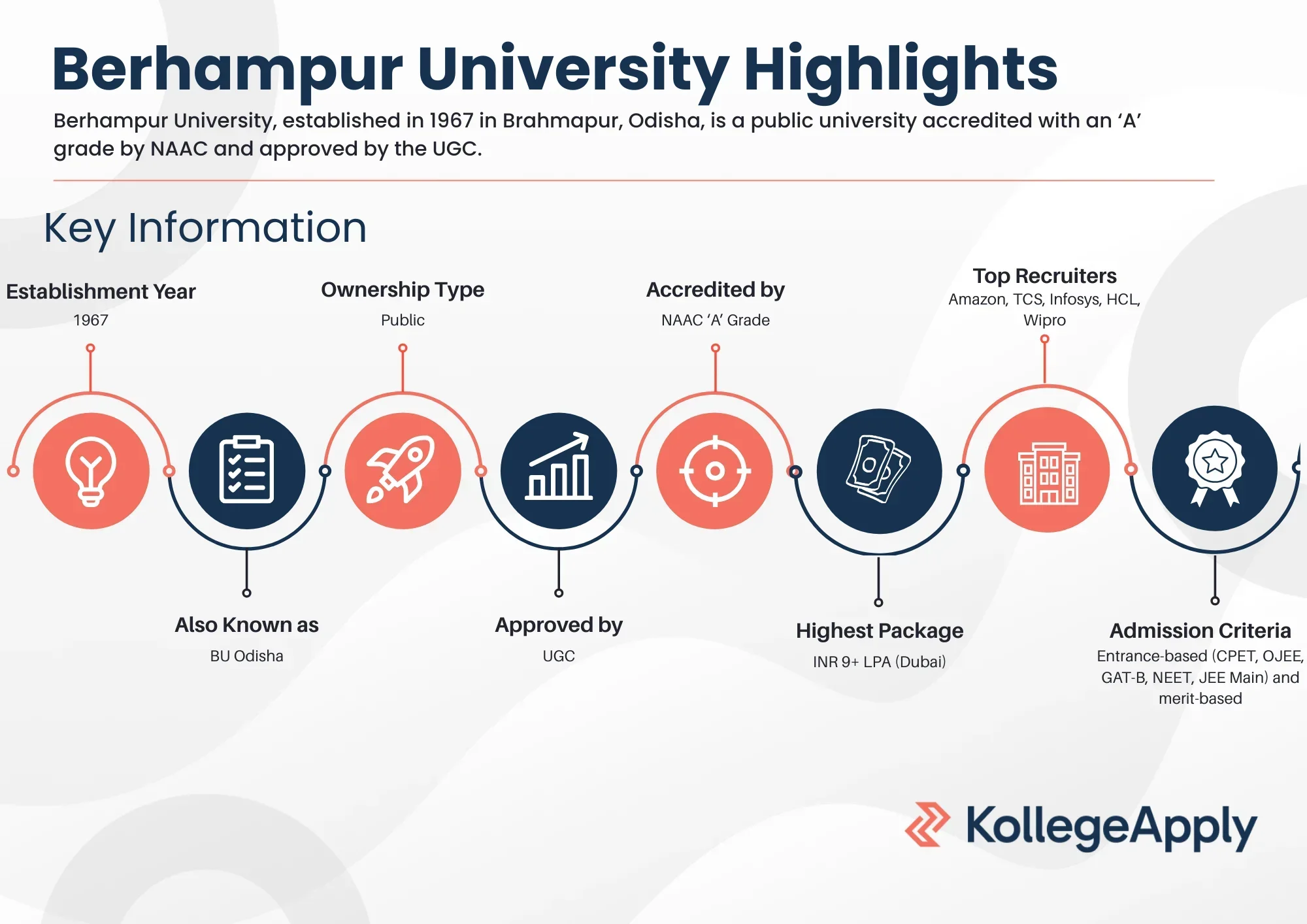 Berhampur University