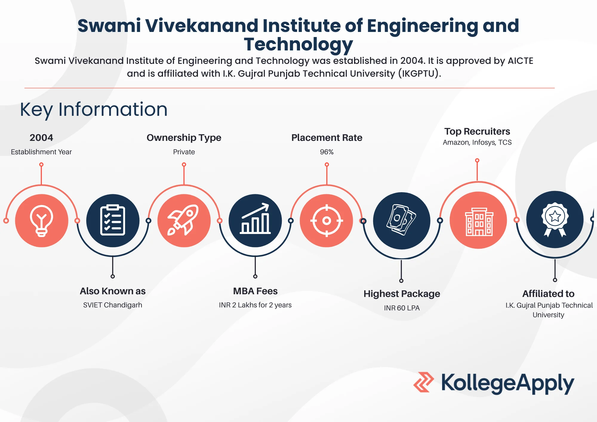SVIET Chandigarh Highlights
