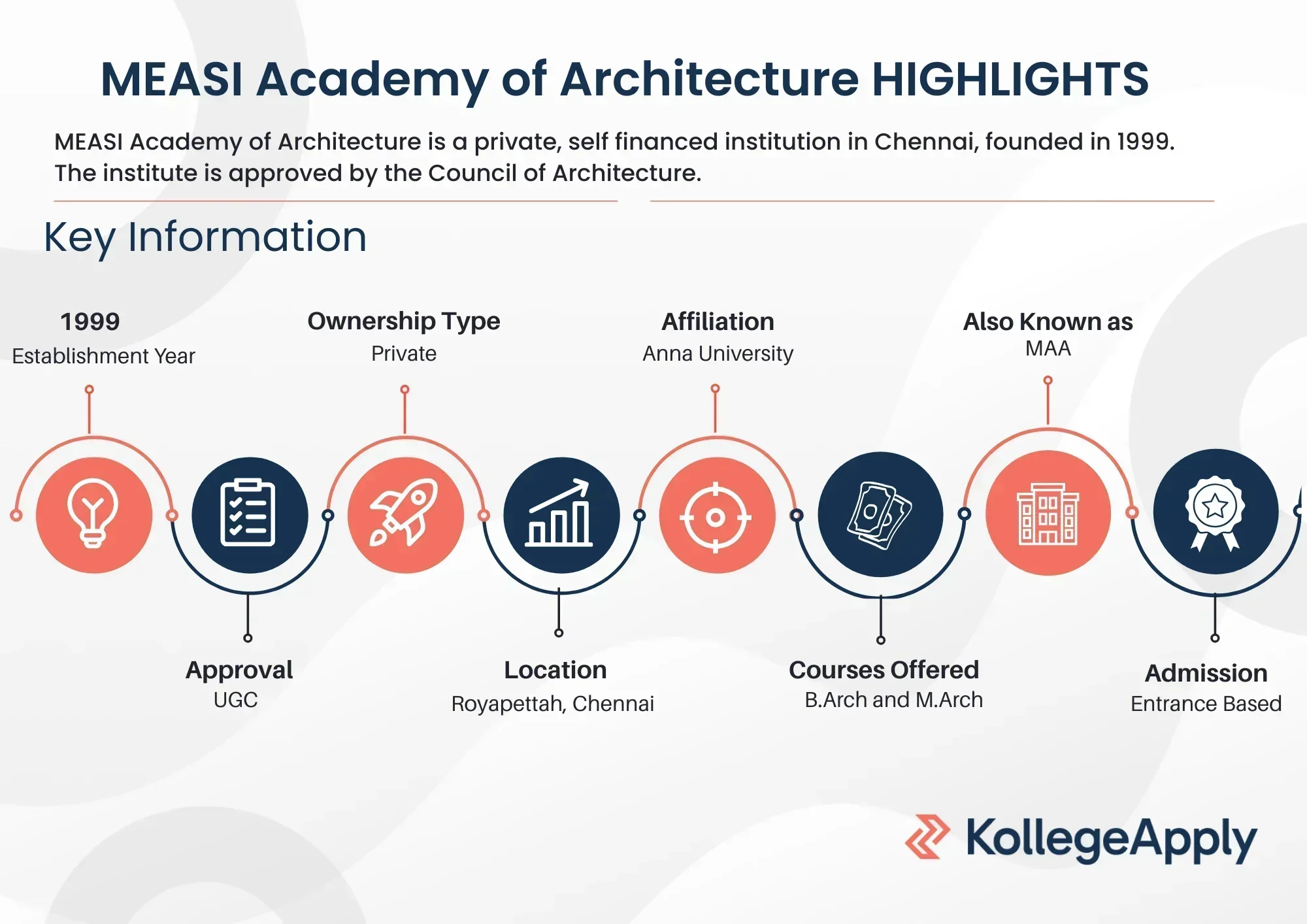 MEASI Academy of Architecture Highlights 2025