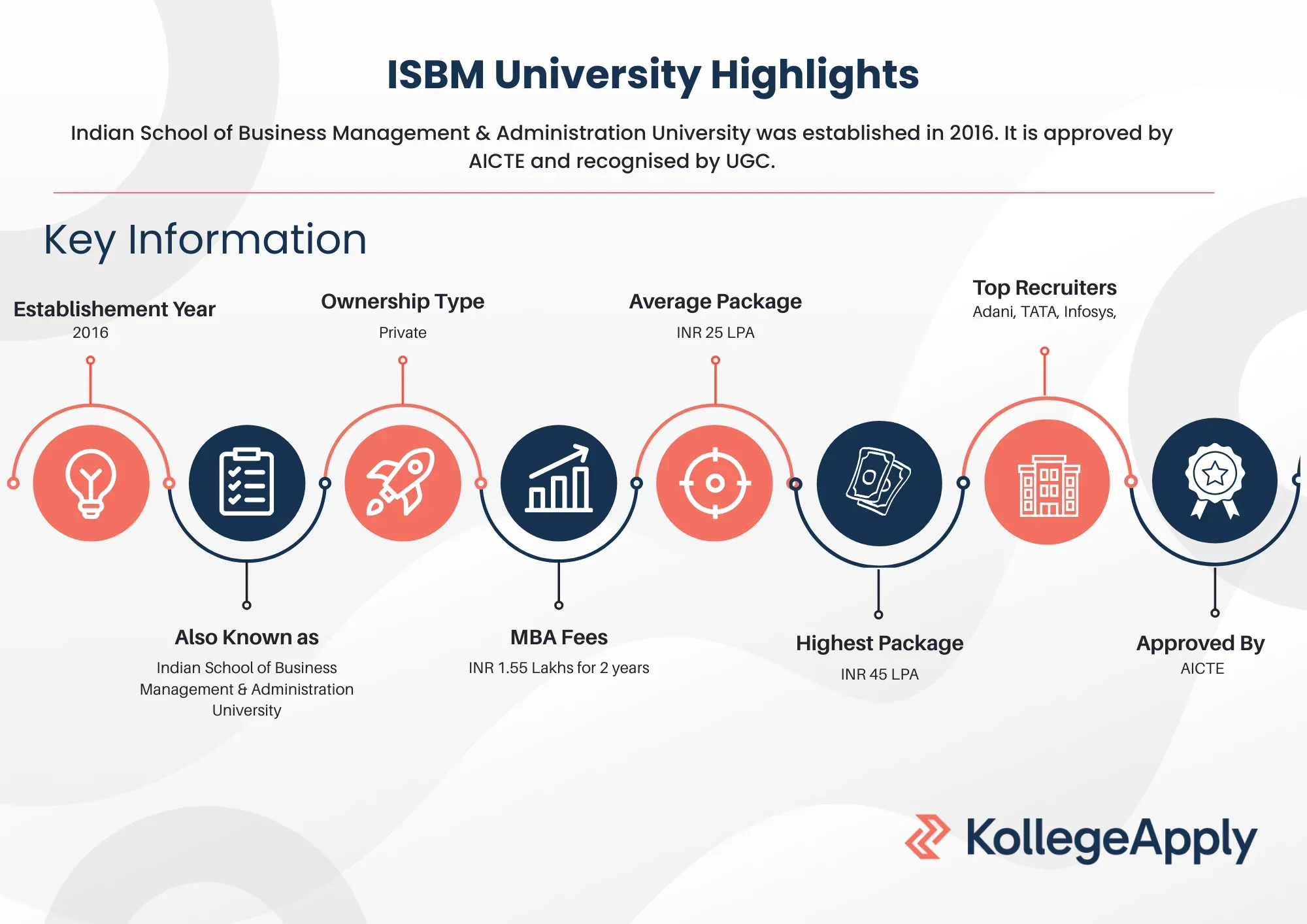 ISBM University Highlights