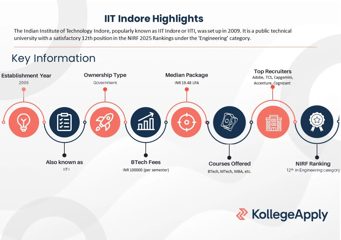 IIT Indore courses offered, fees, eligibility, and placements.
