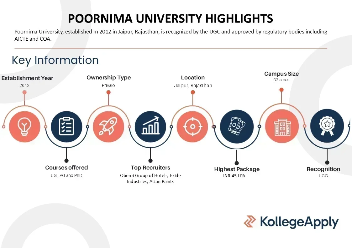 Poornima University Highlights
