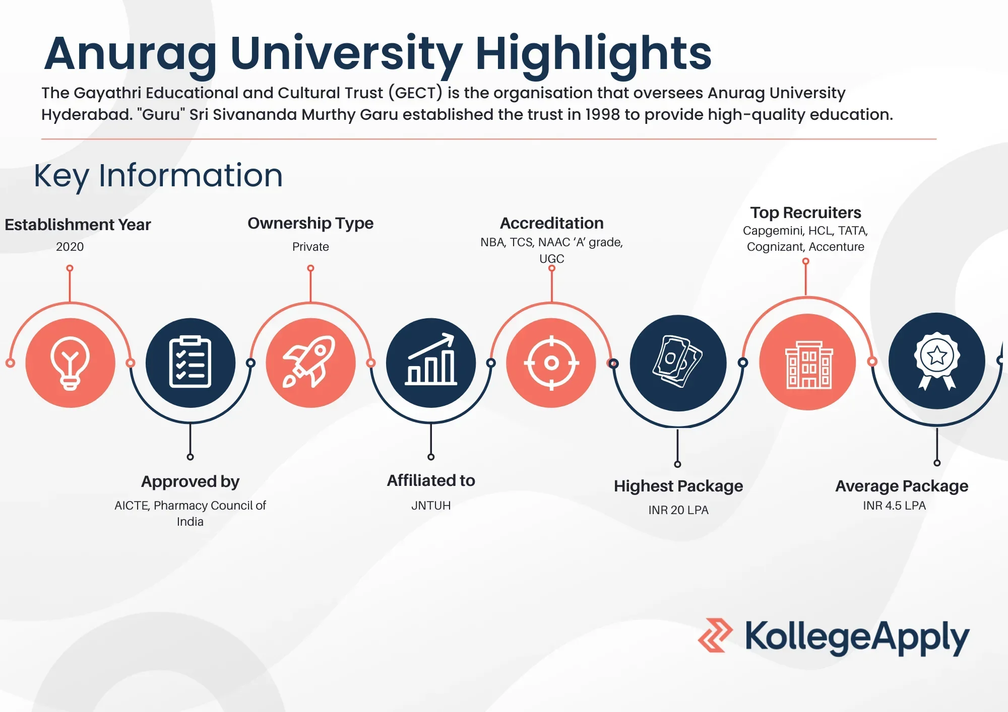 Anurag University