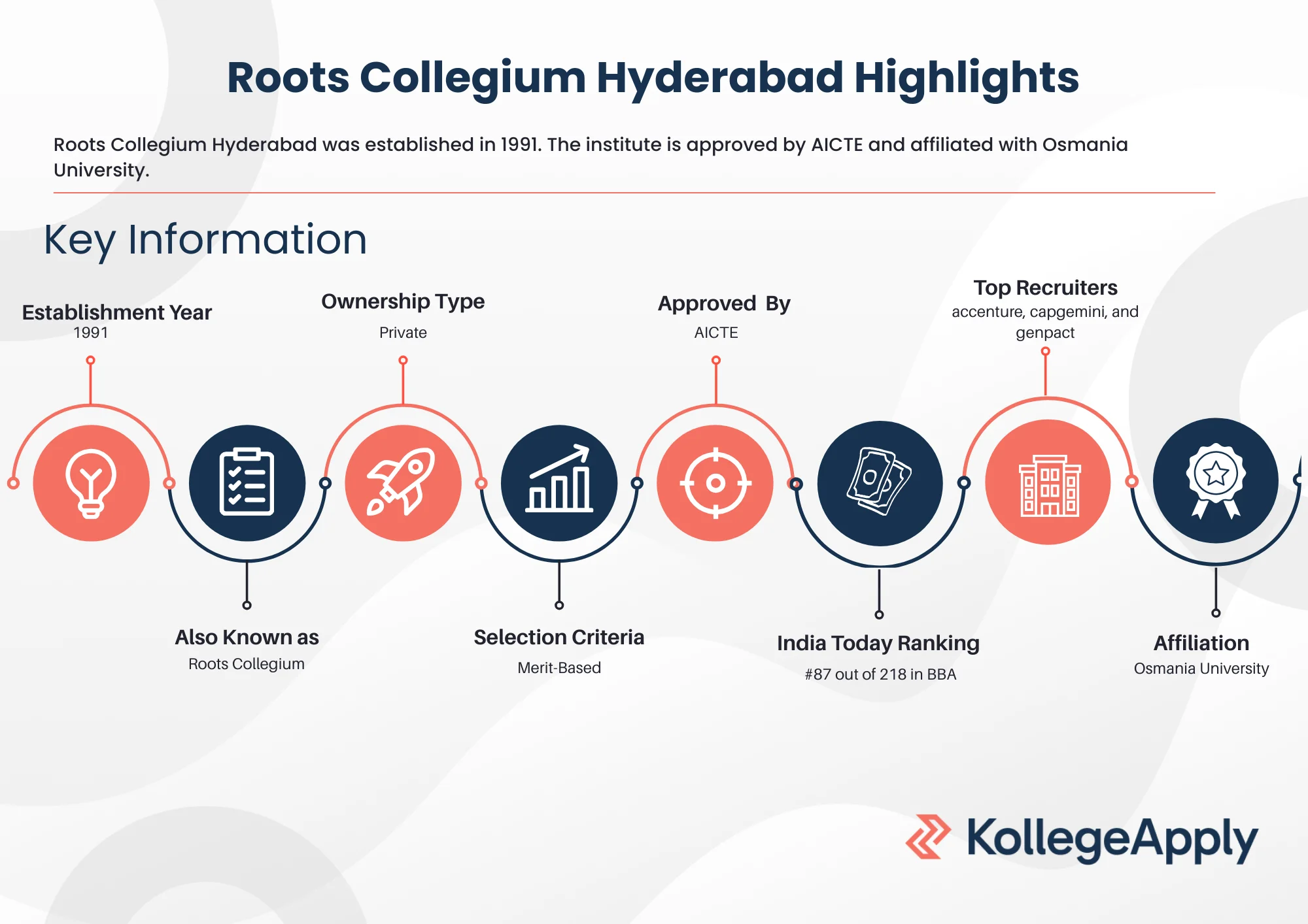 Roots Collegium Hyderabad Highlights