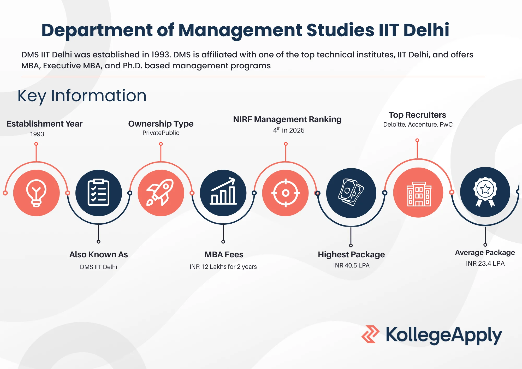 DMS IIT Delhi Highlights