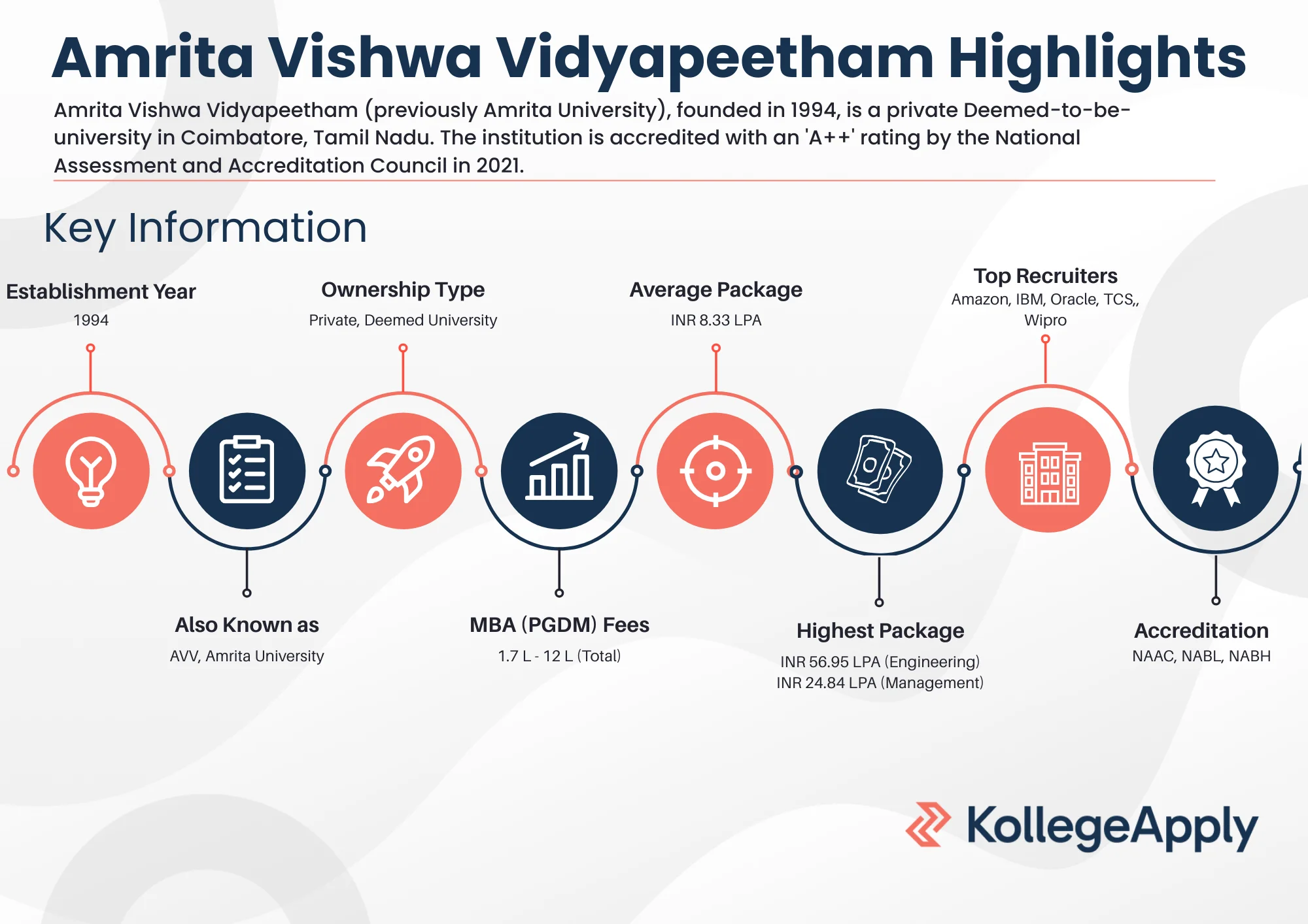 Amrita Vishwa Vidyapeetham Highlights 2025