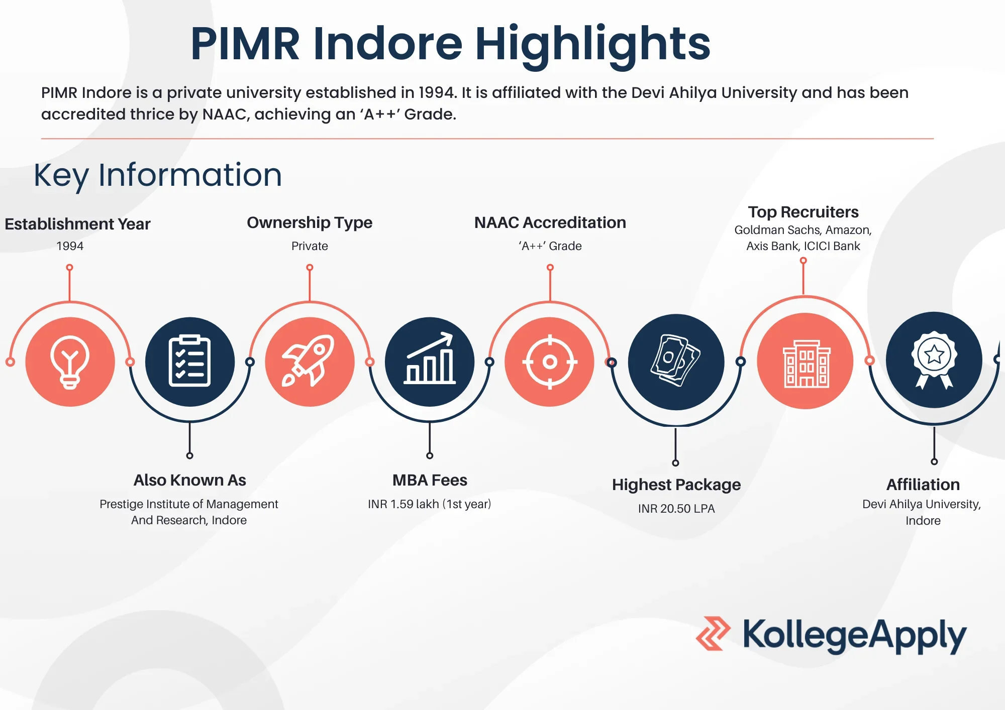 PIMR Indore Highlights