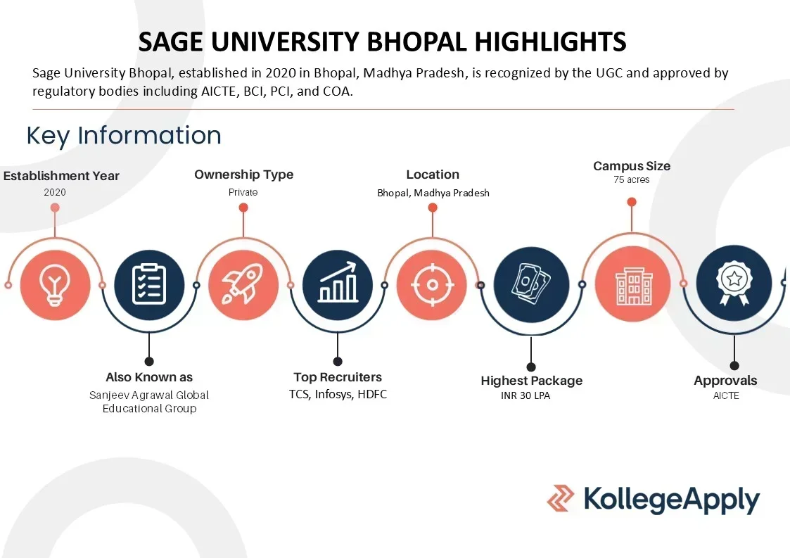 SAGE University Highlights
