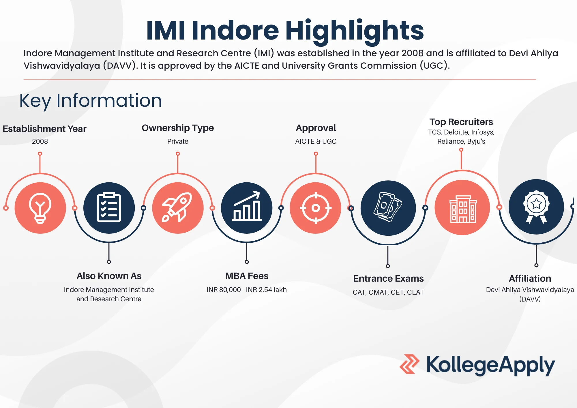 IMI Indore Highlights
