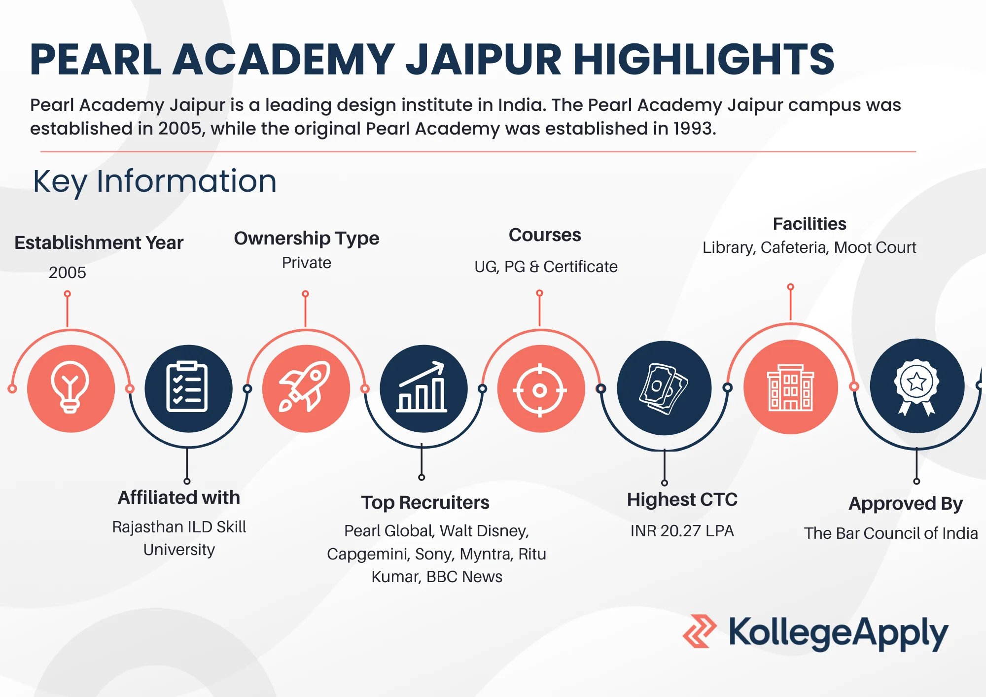 Pearl Academy Jaipur Highlights