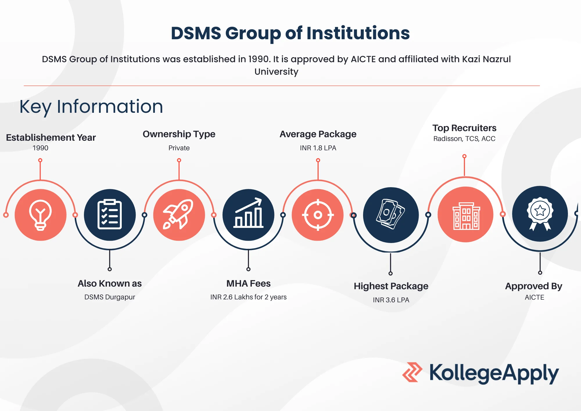 DSMS Durgapur Highlights
