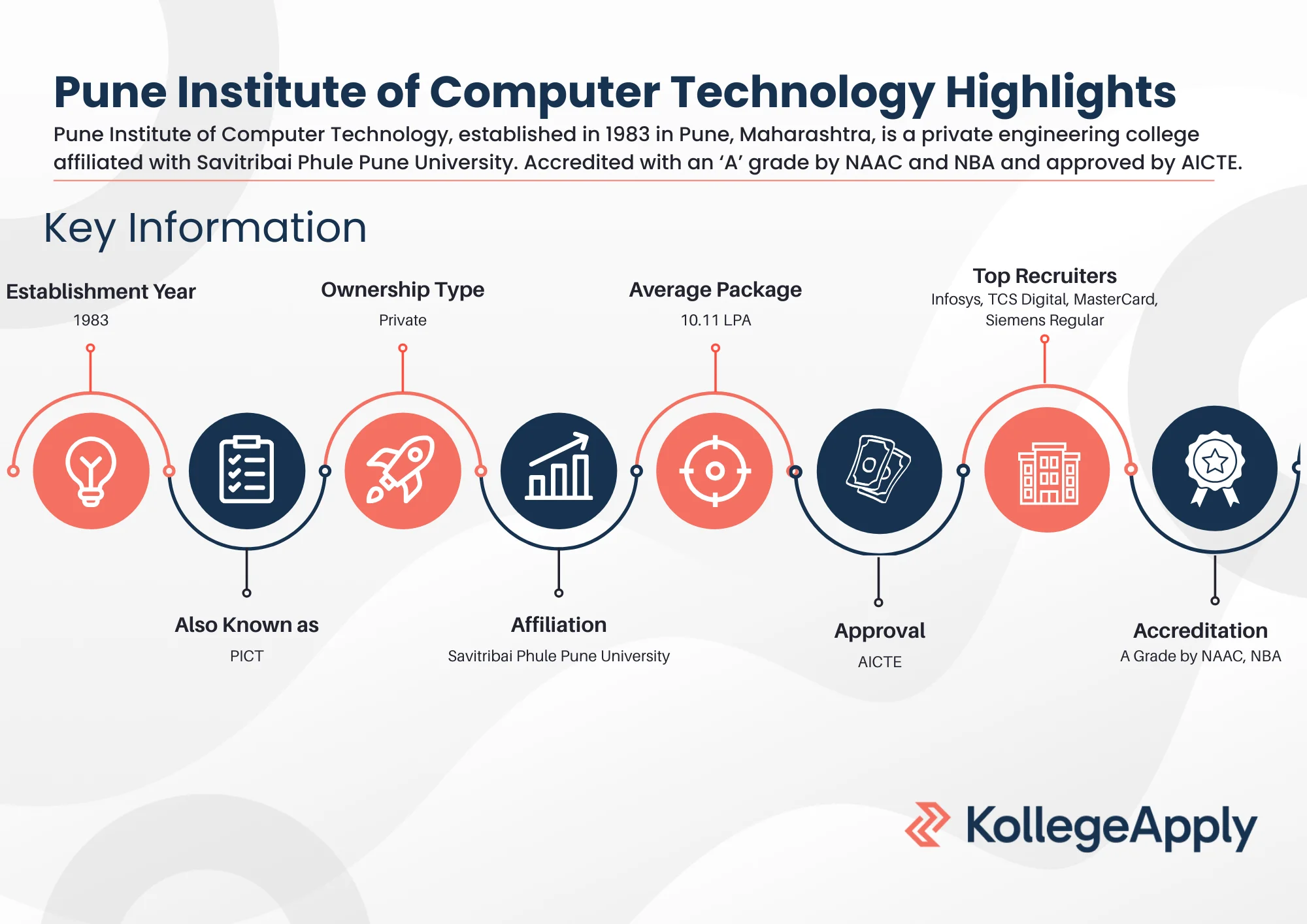 Pune Institute of Computer Technology Highlights