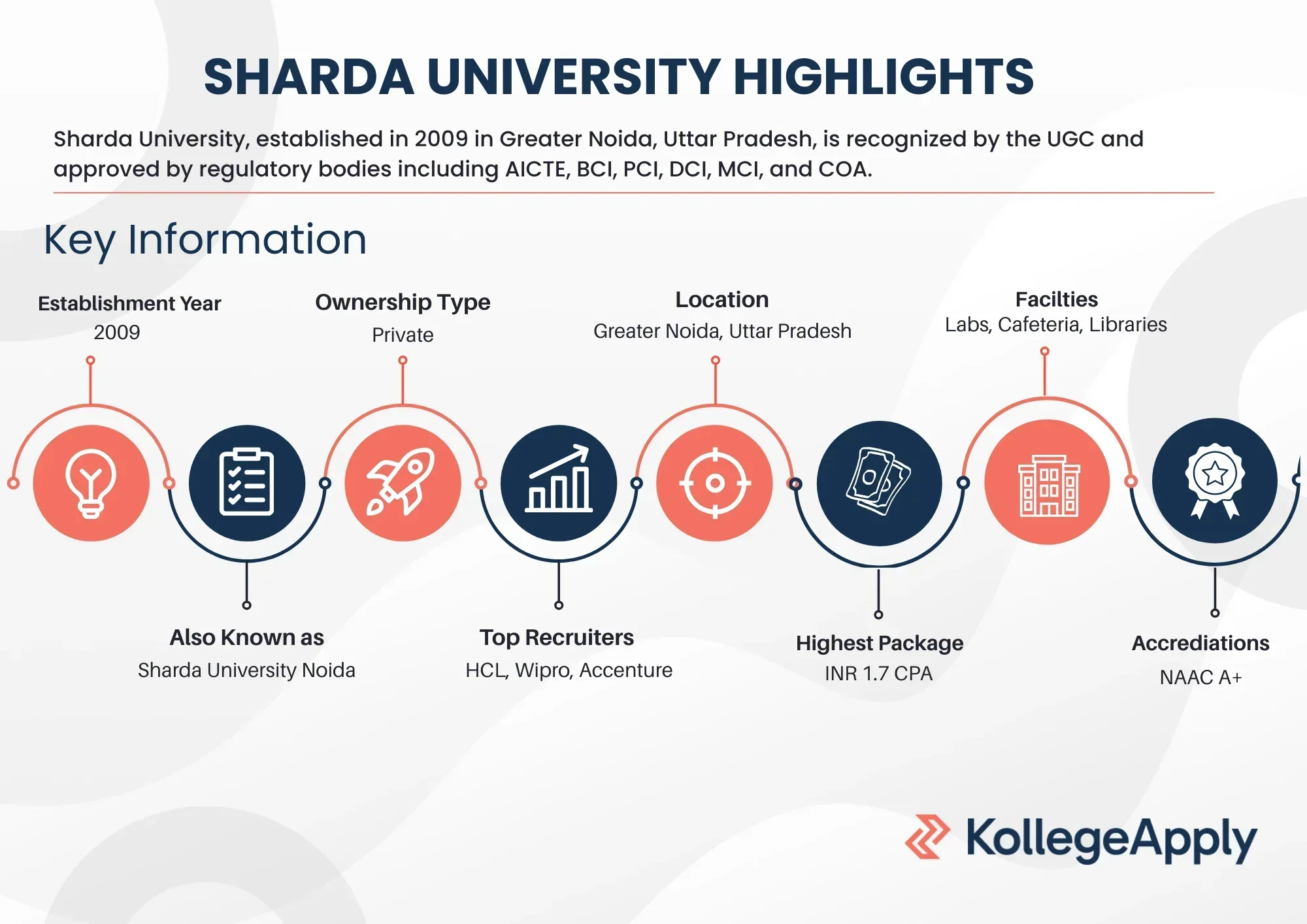 Sharda University Highlights