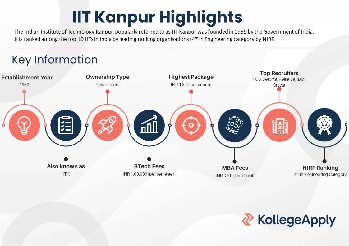 IIT Kanpur courses offered, fees, placements, and scholarships.
