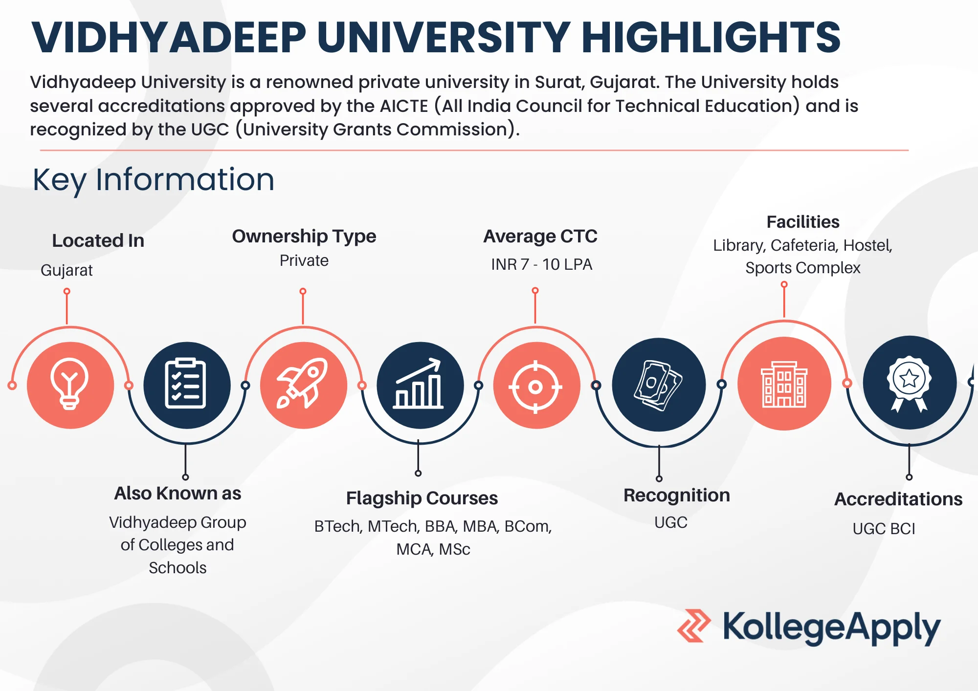 Vidhyadeep University Highlights