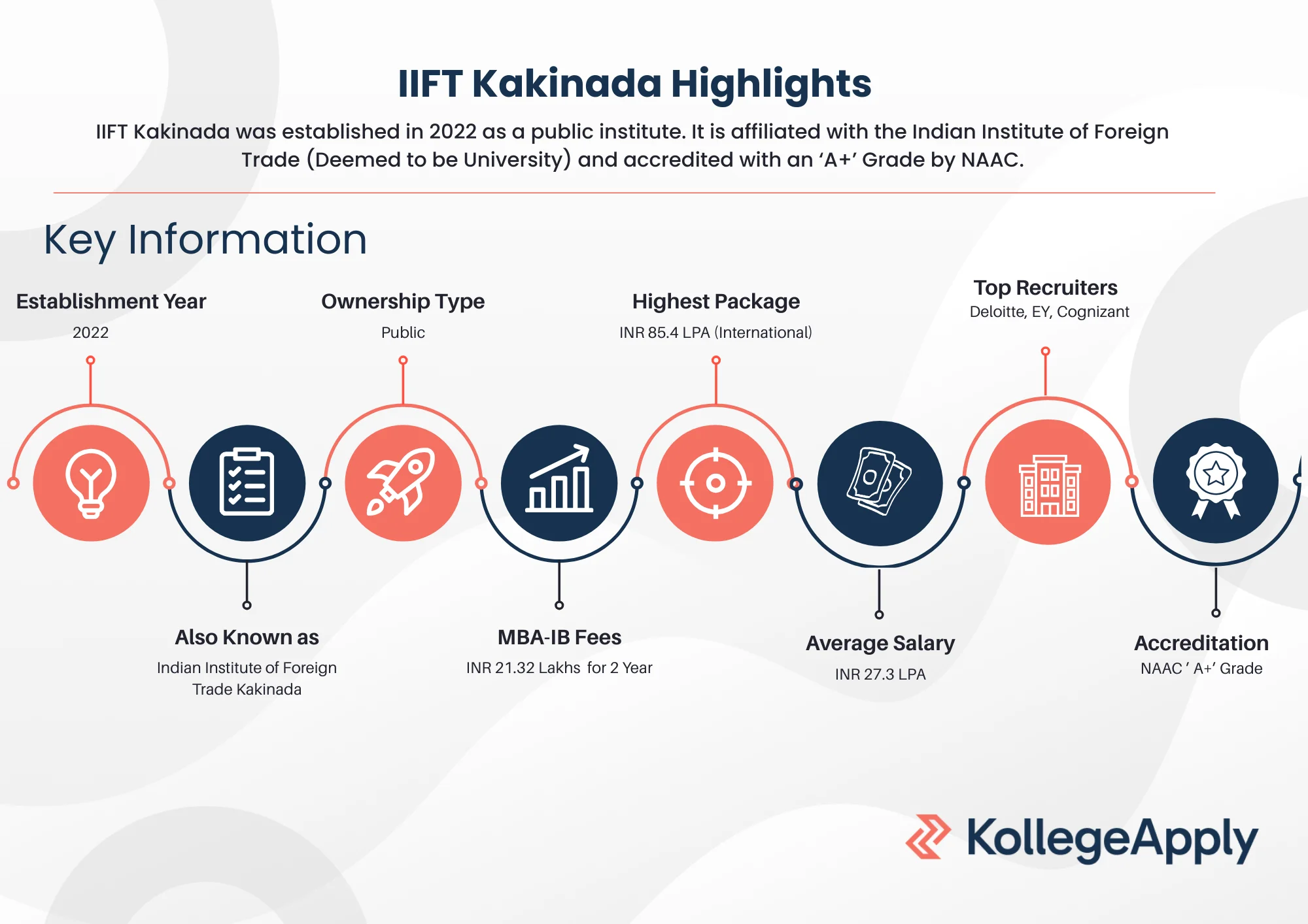 IIFT Kakinada Highlights
