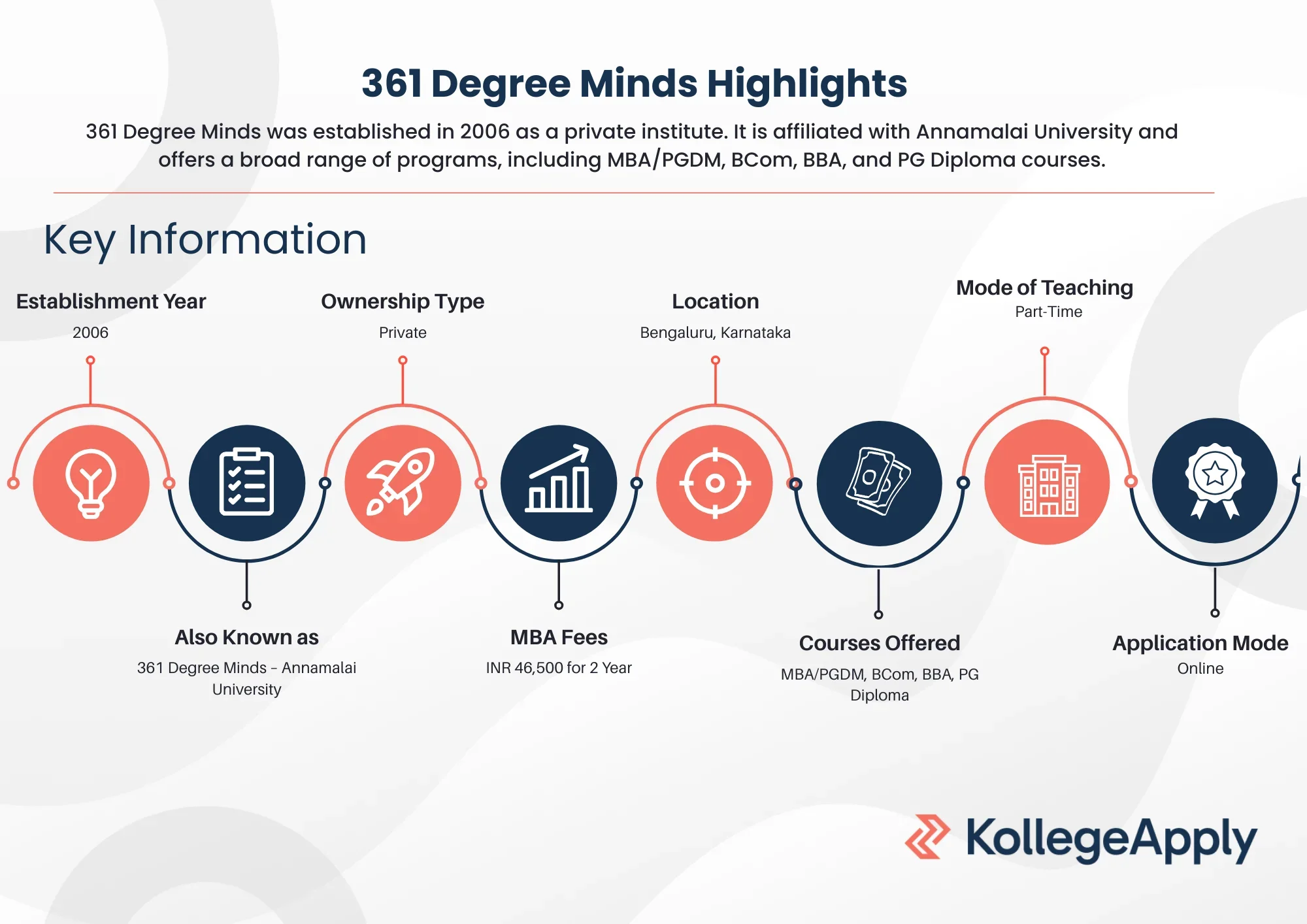 361 Degree Minds Highlights
