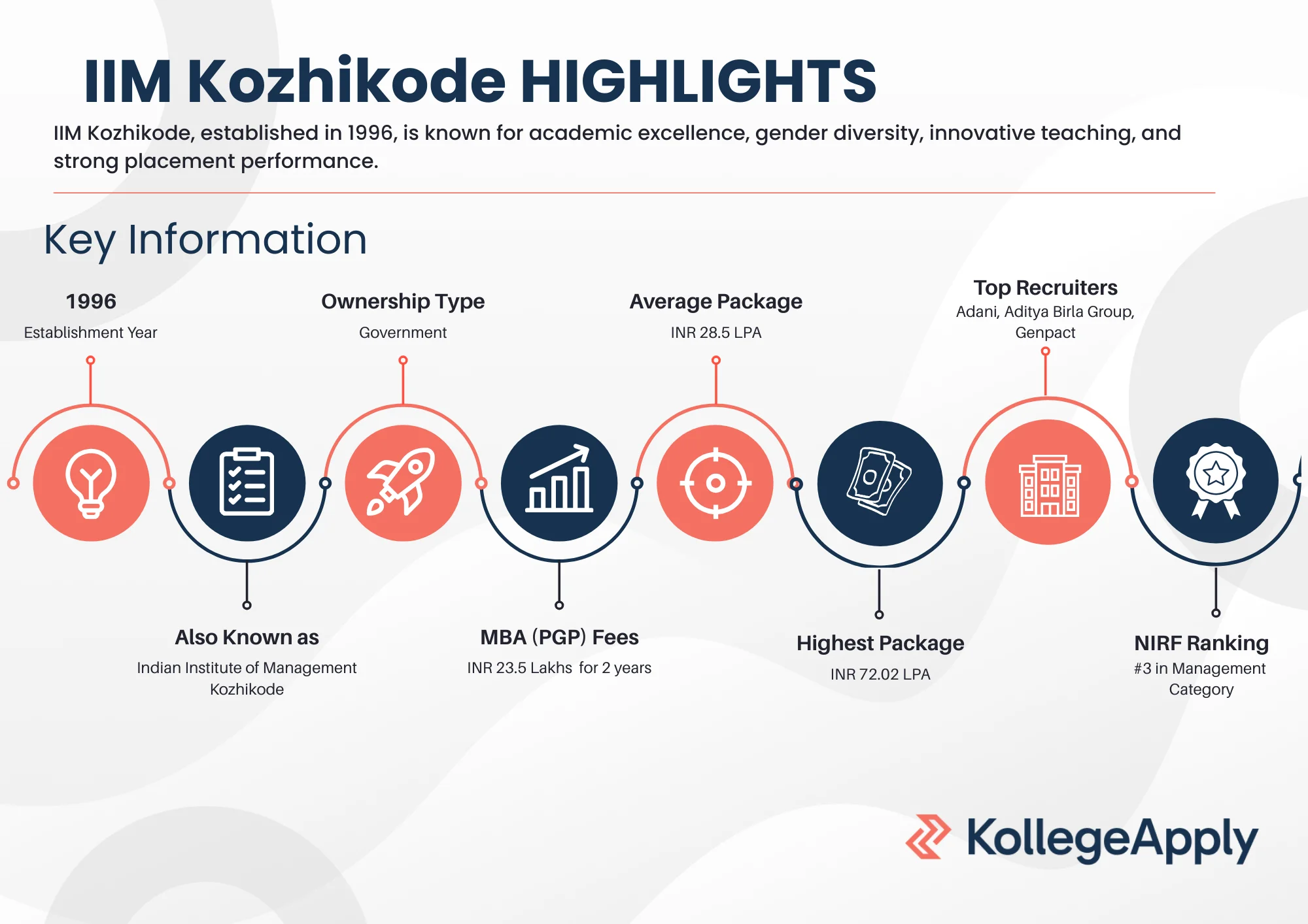 IIM Kozhikode Highlights