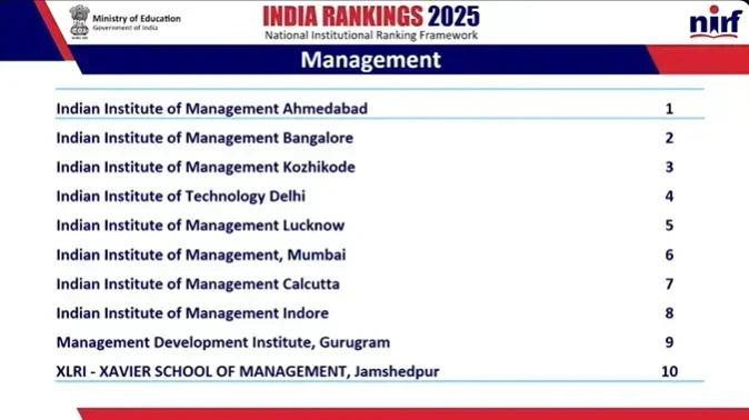 IIM Kozhikode NIRF Ranking 2025