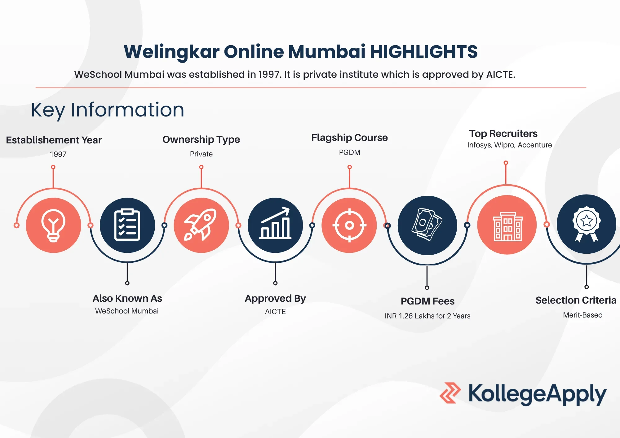 WeSchool Mumbai Highlights