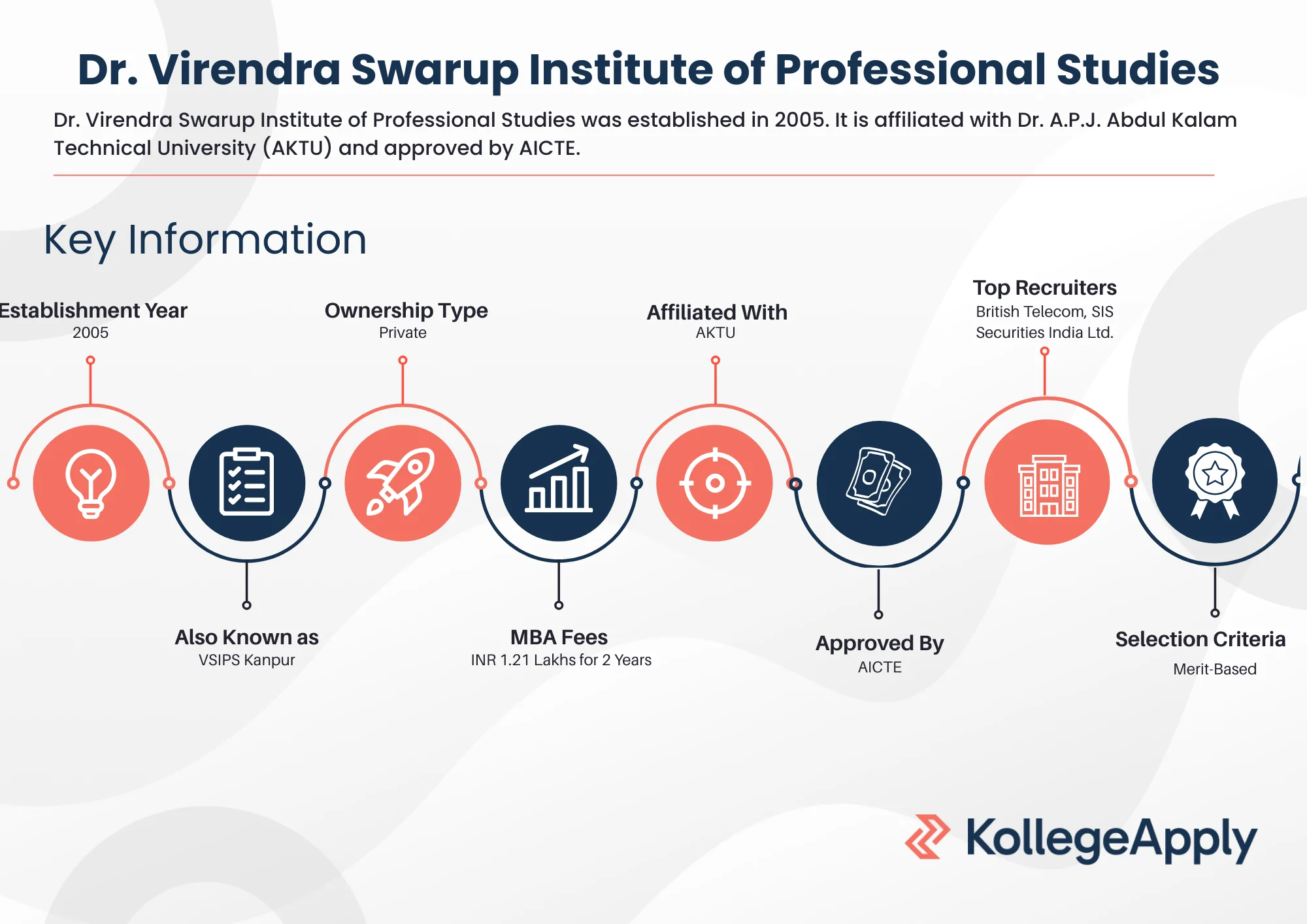 Dr. Virendra Swarup Institute of Professional Studies Highlights