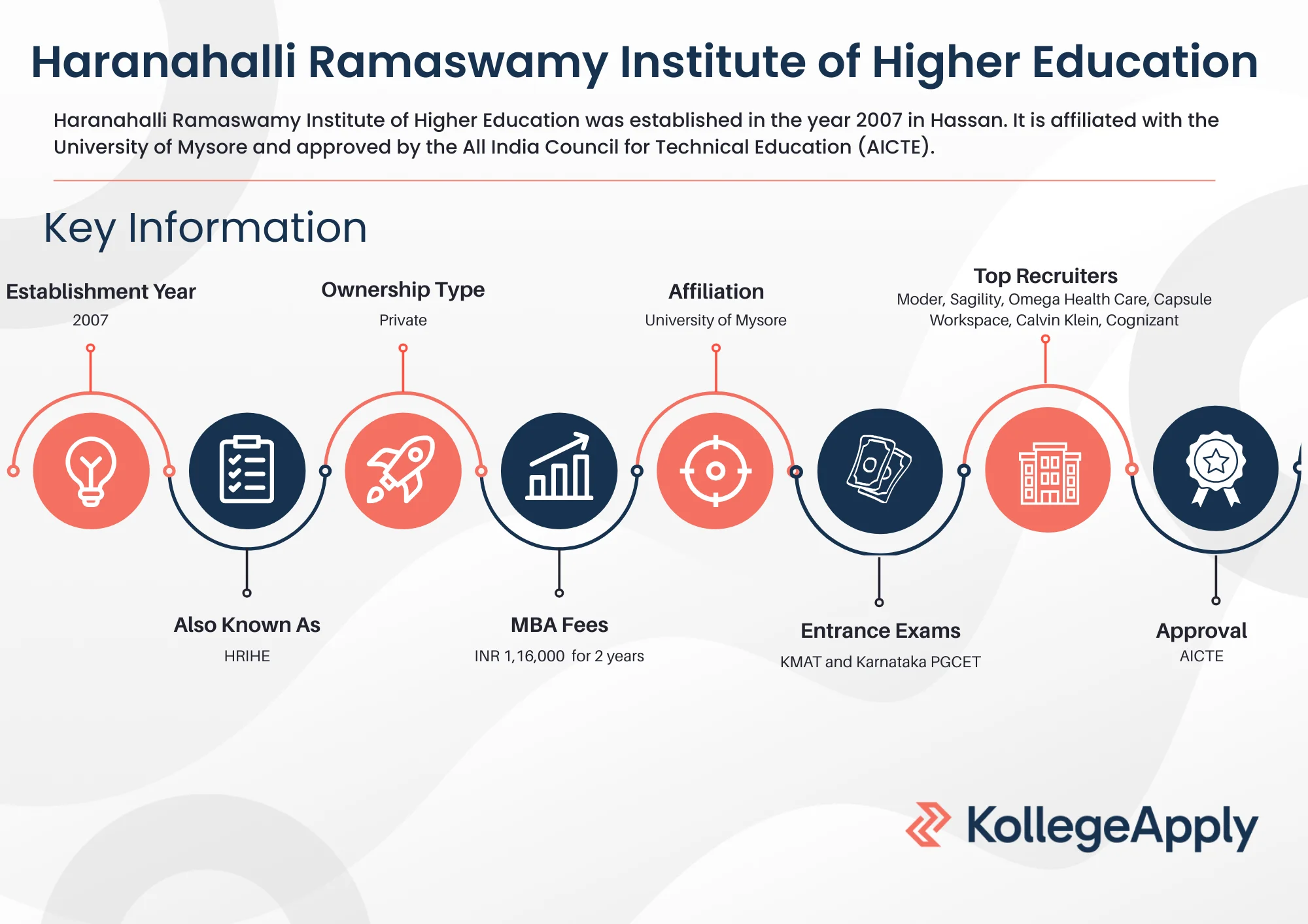 Haranahalli Ramaswamy Institute of Higher Education Highlights